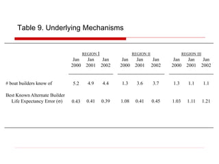 REGION I REGION II REGION III
Jan
2000
Jan
2001
Jan
2002
Jan
2000
Jan
2001
Jan
2002
Jan
2000
Jan
2001
Jan
2002
# boat builders know of 5.2 4.9 4.4 1.3 3.6 3.7 1.3 1.1 1.1
Best Known Alternate Builder
Life Expectancy Error (s) 0.43 0.41 0.39 1.08 0.41 0.45 1.03 1.11 1.21
Table 9. Underlying Mechanisms
 