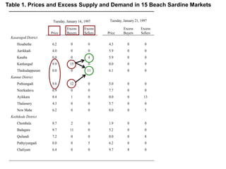 Table 1. Prices and Excess Supply and Demand in 15 Beach Sardine Markets
Tuesday, January 14, 1997 Tuesday, January 21, 1997
Price
Excess
Buyers
Excess
Sellers Price
Excess
Buyers
Excess
Sellers
Kasaragod District
Hosabethe 6.2 0 0 4.3 0 0
Aarikkadi 4.0 0 0 5.9 0 0
Kasaba 0.0 0 4 5.9 0 0
Kanhangad 9.9 15 0 0.0 0 9
Thaikadappuram 0.0 0 11 6.1 0 0
Kannur District
Puthiangadi 9.8 12 0 5.0 0 0
Neerkadavu 6.9 0 0 7.7 0 0
Ayikkara 8.4 1 0 0.0 0 13
Thalassery 4.3 0 0 5.7 0 0
New Mahe 6.2 0 0 0.0 0 5
Kozhikode District
Chombala 8.7 2 0 1.9 0 0
Badagara 9.7 11 0 5.2 0 0
Quilandi 7.2 0 0 0.0 0 8
Puthyiyangadi 0.0 0 5 6.2 0 0
Chaliyam 6.4 0 0 9.7 8 0
 