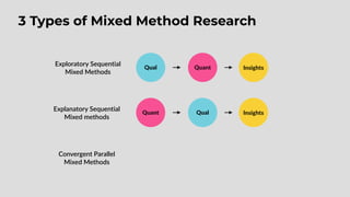 3 Types of Mixed Method Research
Explanatory Sequential
Mixed methods
Convergent Parallel
Mixed Methods
Insights
Qual
Quan...