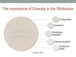 The Importance of Diversity in the Workplace
Diversity
increases
Productivity
Creativity
Employee
retention
Communication
Customer
base
(Andrade, 2010)
 
