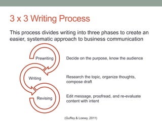 3 x 3 Writing Process
This process divides writing into three phases to create an
easier, systematic approach to business communication
Prewriting
Writing
Revising
Decide on the purpose, know the audience
Research the topic, organize thoughts,
compose draft
Edit message, proofread, and re-evaluate
content with intent
(Guffey & Loewy, 2011)
 