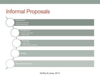 Informal Proposals
Introduction
•Purpose of proposal
•Writer qualifications
Background
•Problem statement
•Project goals
Proposal
•Project plan
•Resource requirements
Budget
Request for approval
(Guffey & Loewy, 2011)
 
