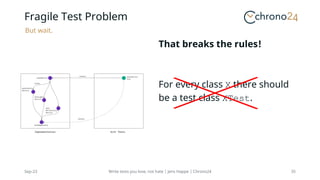 That breaks the rules!
For every class X there should
be a test class XTest.
Sep-23 Write tests you love, not hate | Jens Happe | Chrono24 35
But wait.
Fragile Test Problem
 