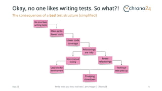 Okay, no one likes writing tests. So what?!
The consequences of a bad test structure (simplified)
Write tests you love, not hate | Jens Happe | Chrono24 6
Sep-23
 