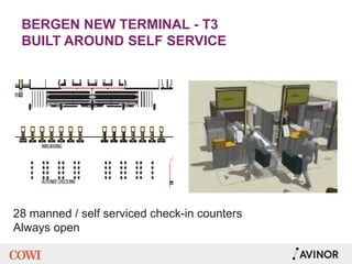 28 manned / self serviced check-in counters
Always open
BERGEN NEW TERMINAL - T3
BUILT AROUND SELF SERVICE
 