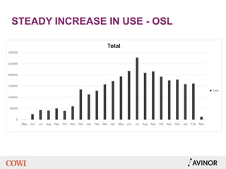 STEADY INCREASE IN USE - OSL
0
50000
100000
150000
200000
250000
300000
May Jun Jul Aug Sep Oct Nov Dec Jan Feb Mar Apr May Jun Jul Aug Sep Oct Nov Dec Jan Feb Mar
Total
Total
 