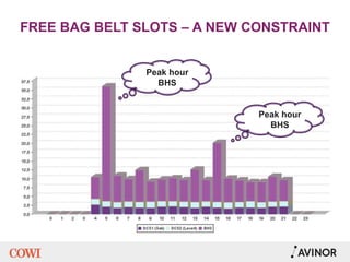 FREE BAG BELT SLOTS – A NEW CONSTRAINT
Peak hour
BHS
Peak hour
BHS
 