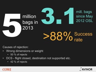 Causes of rejection:
• Wrong dimensions or weight
• 50 % of rejects
• DCS - flight closed, destination not supported etc.
• 42 % of rejects
million
bags in
2013
>88%Success
rate
3.1mill. bags
since May
2012 OSL
 