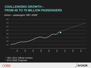 CHALLENGING GROWTH –
FROM 46 TO 70 MILLION PASSENGERS
Avinor – passengers 1981–2028*
* 1981–2012: Official numbers
* 2013–2028: Prognosis
-
10.0
20.0
30.0
40.0
50.0
60.0
70.0
80.0
1985
1990
1995
2000
2005
2010
2015
2020
2025
Mill.
 