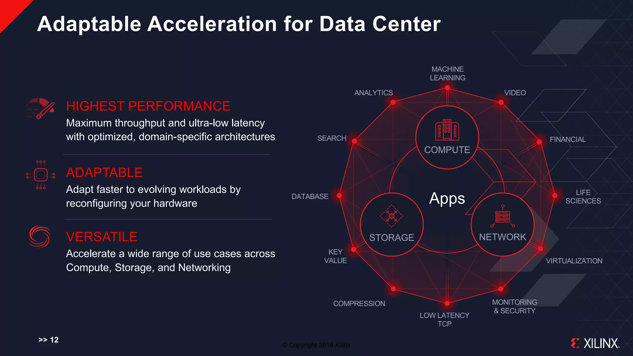 © Copyright 2018 Xilinx
Adaptable Acceleration for Data Center
>> 12
HIGHEST PERFORMANCE
Maximum throughput and ultra-low latency
with optimized, domain-specific architectures
VIDEOANALYTICS
MONITORING
& SECURITY
LIFE
SCIENCES
DATABASE
Apps
MACHINE
LEARNING
SEARCH
NETWORKSTORAGE
COMPUTE
ADAPTABLE
Adapt faster to evolving workloads by
reconfiguring your hardware
VERSATILE
Accelerate a wide range of use cases across
Compute, Storage, and Networking
FINANCIAL
KEY
VALUE
COMPRESSION
VIRTUALIZATION
LOW LATENCY
TCP
 