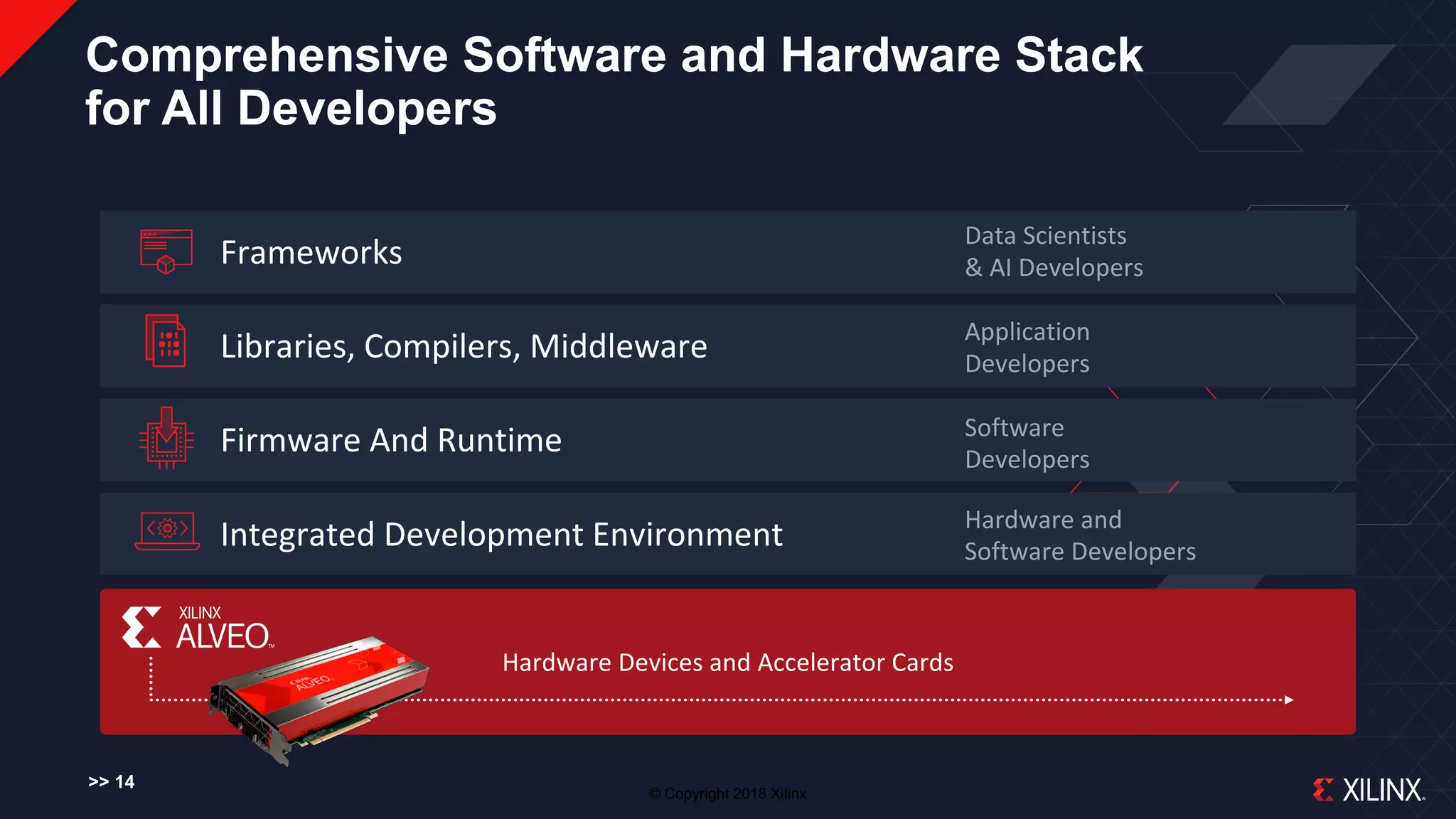 © Copyright 2018 Xilinx
Comprehensive Software and Hardware Stack
for All Developers
>> 14
Frameworks
Data Scientists
& AI Developers
Libraries, Compilers, Middleware Application
Developers
Firmware And Runtime Software
Developers
Integrated Development Environment Hardware and
Software Developers
Hardware Devices and Accelerator Cards
 