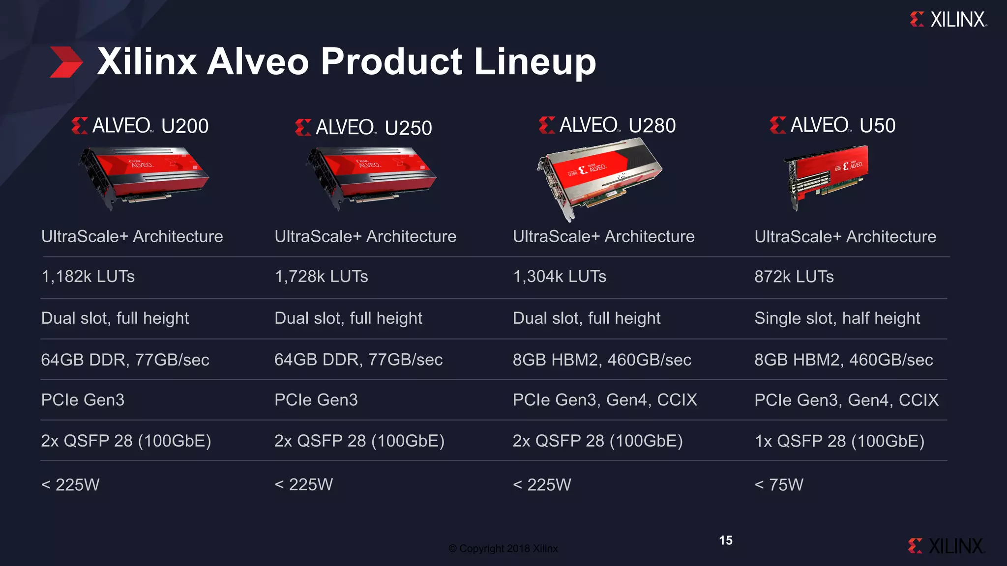 © Copyright 2018 Xilinx
Xilinx Alveo Product Lineup
15
1,304k LUTs
Dual slot, full height
8GB HBM2, 460GB/sec
2x QSFP 28 (100GbE)
PCIe Gen3, Gen4, CCIX
< 225W
1,182k LUTs
Dual slot, full height
64GB DDR, 77GB/sec
2x QSFP 28 (100GbE)
PCIe Gen3
< 225W
1,728k LUTs
Dual slot, full height
64GB DDR, 77GB/sec
2x QSFP 28 (100GbE)
PCIe Gen3
< 225W
U280U250U200
UltraScale+ ArchitectureUltraScale+ Architecture UltraScale+ Architecture
U50
872k LUTs
Single slot, half height
8GB HBM2, 460GB/sec
1x QSFP 28 (100GbE)
PCIe Gen3, Gen4, CCIX
< 75W
UltraScale+ Architecture
 