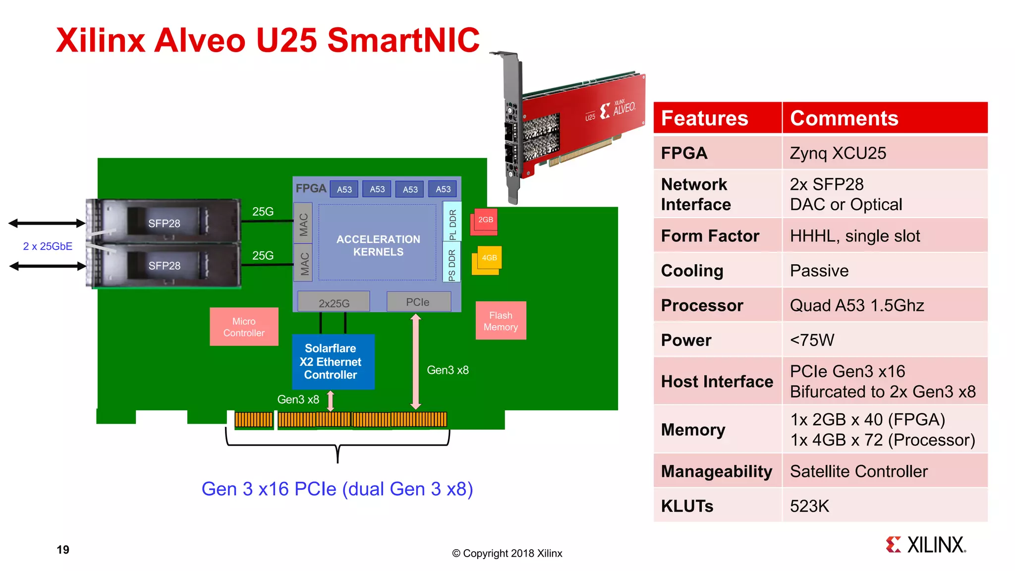 © Copyright 2018 Xilinx
Xilinx Alveo U25 SmartNIC
Gen 3 x16 PCIe (dual Gen 3 x8)
2 x 25GbE
MACMAC 2x25G
SFP28
FPGA
Flash
Memory
SFP28
Features Comments
FPGA Zynq XCU25
Network
Interface
2x SFP28
DAC or Optical
Form Factor HHHL, single slot
Cooling Passive
Processor Quad A53 1.5Ghz
Power <75W
Host Interface
PCIe Gen3 x16
Bifurcated to 2x Gen3 x8
Memory
1x 2GB x 40 (FPGA)
1x 4GB x 72 (Processor)
Manageability Satellite Controller
KLUTs 523K
Micro
Controller
ACCELERATION
KERNELS
Solarflare
X2 Ethernet
Controller
PCIe
Gen3 x8
25G
25G
Gen3 x8
PLDDRPSDDR
2GB
4GB
19
 