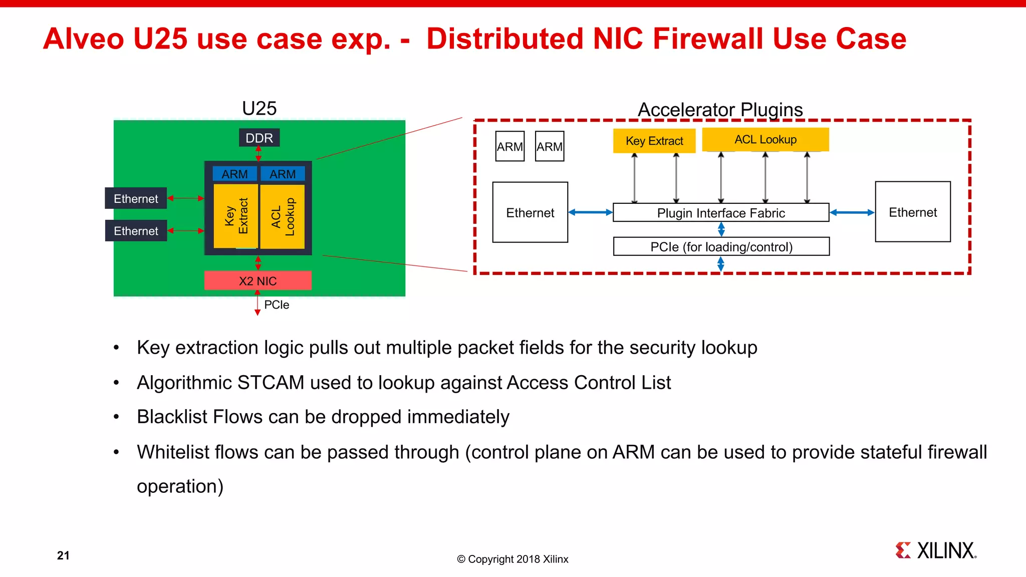 © Copyright 2018 Xilinx
Alveo U25 use case exp. - Distributed NIC Firewall Use Case
• Key extraction logic pulls out multiple packet fields for the security lookup
• Algorithmic STCAM used to lookup against Access Control List
• Blacklist Flows can be dropped immediately
• Whitelist flows can be passed through (control plane on ARM can be used to provide stateful firewall
operation)
Ethernet
PCIe
DDR
U25
Plugin
Image
Detect
Accelerator Plugins
ARM ARM
Ethernet
Plugin Interface FabricEthernet Ethernet
PCIe (for loading/control)
ARM ARM
X2 NICACL
Lookup
ACL Lookup
Key
Extract
Key Extract
21
 