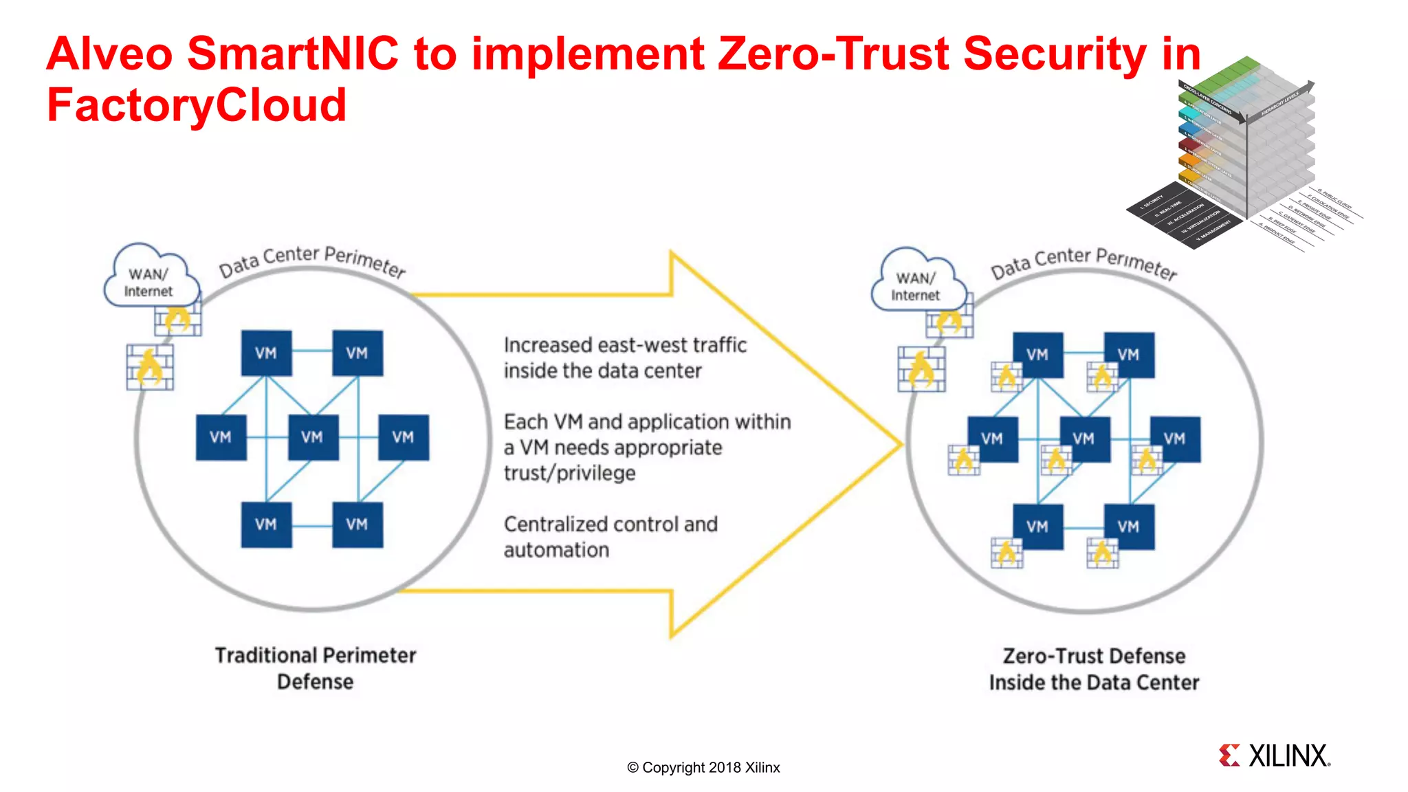 © Copyright 2018 Xilinx
Alveo SmartNIC to implement Zero-Trust Security in
FactoryCloud
 