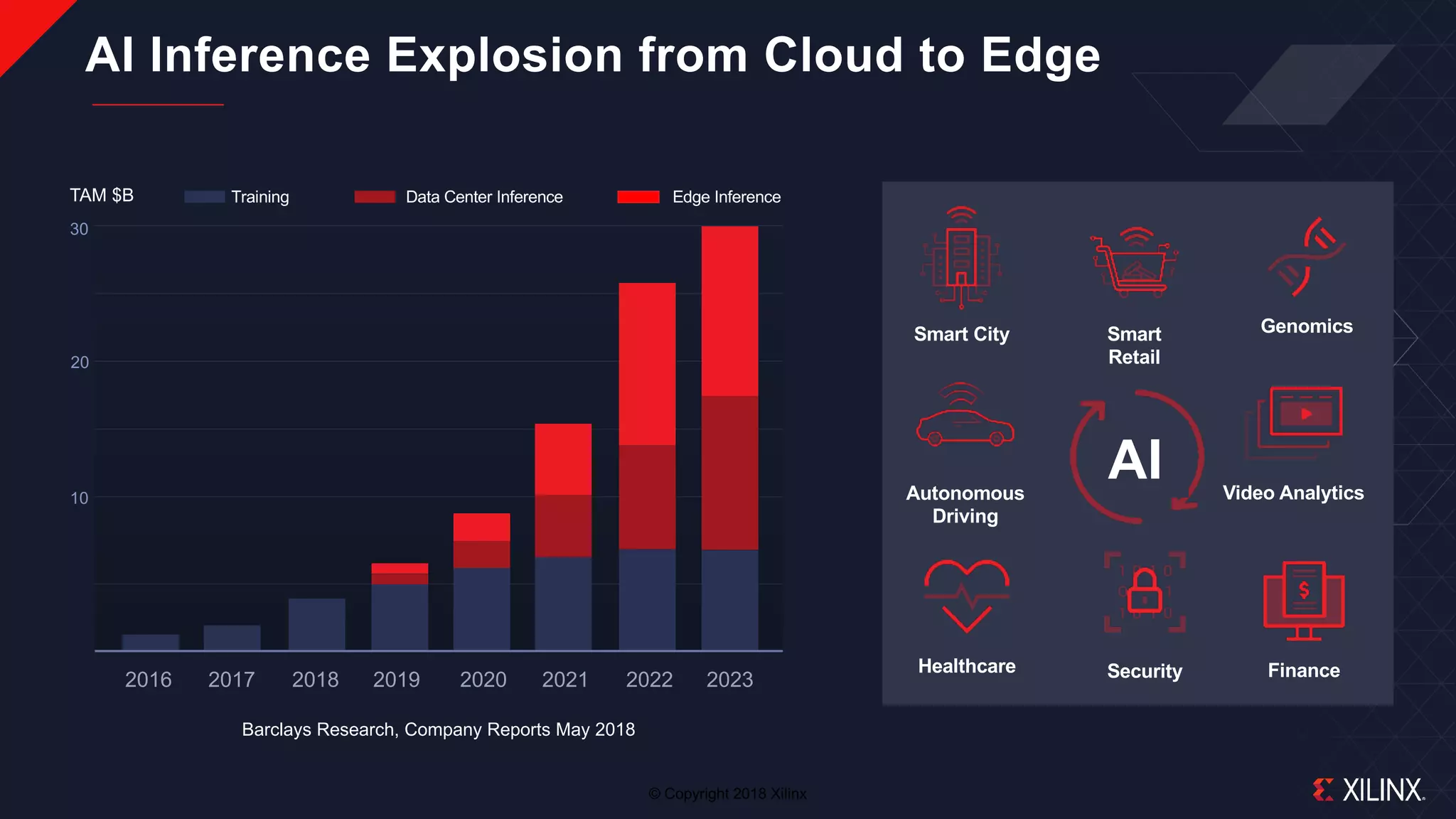 © Copyright 2018 Xilinx
AI Inference Explosion from Cloud to Edge
Training Data Center Inference Edge InferenceTAM $B
Barclays Research, Company Reports May 2018
2016 2017 2018 2019 2020 2021 2022 2023
30
20
10
Genomics
Video Analytics
Healthcare Finance
Smart City Smart
Retail
Autonomous
Driving
Security
AI
 
