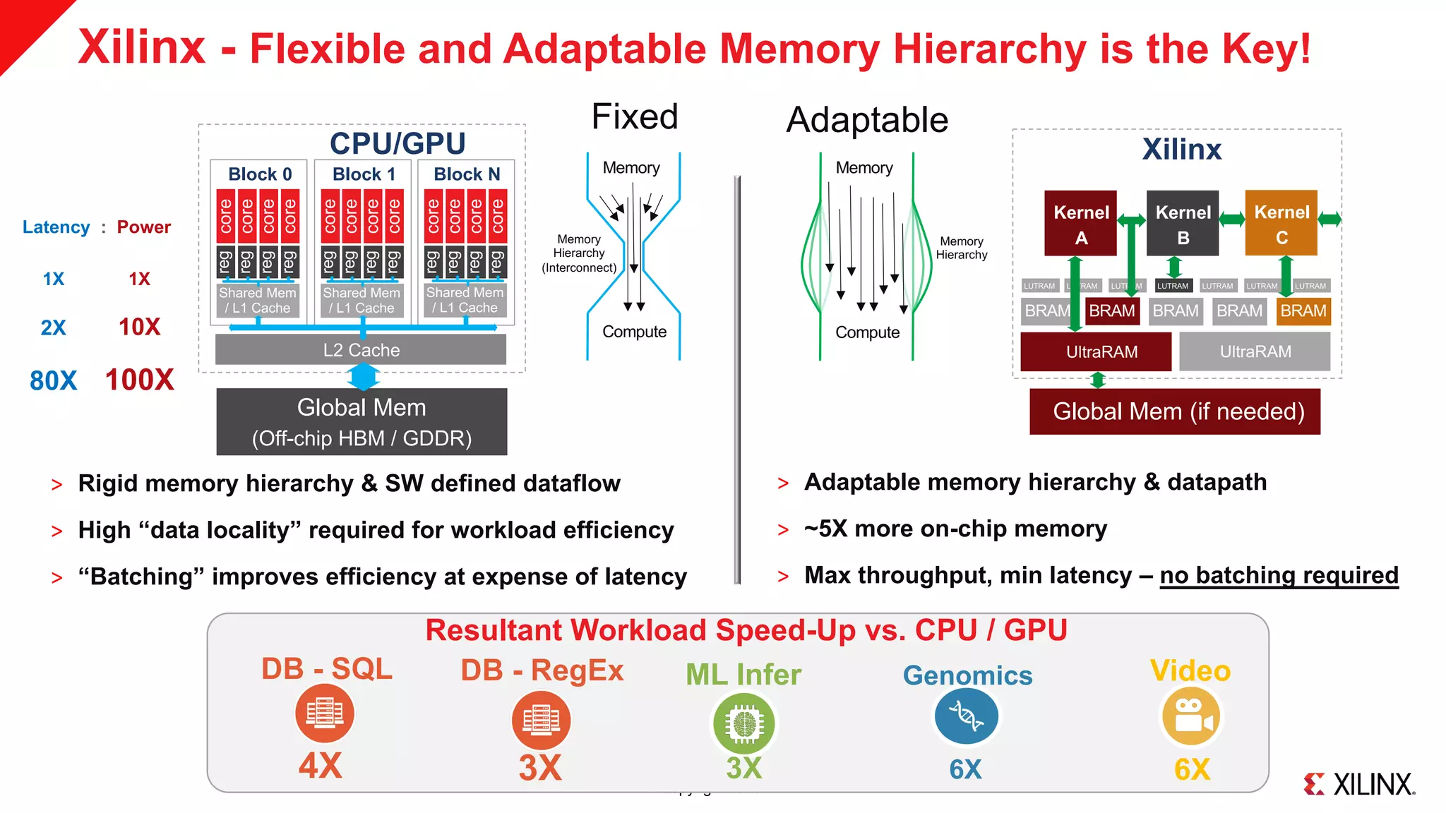 © Copyright 2018 Xilinx
Xilinx - Flexible and Adaptable Memory Hierarchy is the Key!
˃ Rigid memory hierarchy & SW defined dataflow
˃ High “data locality” required for workload efficiency
˃ “Batching” improves efficiency at expense of latency
100X
1X
Latency : Power
10X
1X
2X
80X
CPU/GPU
corereg
corereg
corereg
corereg
Block 0
corereg
corereg
corereg
corereg
Block 1
corereg
corereg
corereg
corereg
Block N
Global Mem
(Off-chip HBM / GDDR)
Shared Mem
/ L1 Cache
Shared Mem
/ L1 Cache
Shared Mem
/ L1 Cache
L2 Cache
Memory
Compute
Memory
Hierarchy
(Interconnect)
Fixed Adaptable
Memory
Compute
Memory
Hierarchy
Xilinx
Global Mem (if needed)
UltraRAM UltraRAM
BRAM BRAM BRAM BRAM
LUTRAM LUTRAM LUTRAM LUTRAM LUTRAM LUTRAM LUTRAM
Kernel
A
Kernel
B
Kernel
C
BRAM
˃ Adaptable memory hierarchy & datapath
˃ ~5X more on-chip memory
˃ Max throughput, min latency – no batching required
ML InferDB - SQL VideoGenomics
4X
DB - RegEx
3X 3X 6X
Resultant Workload Speed-Up vs. CPU / GPU
6X
 
