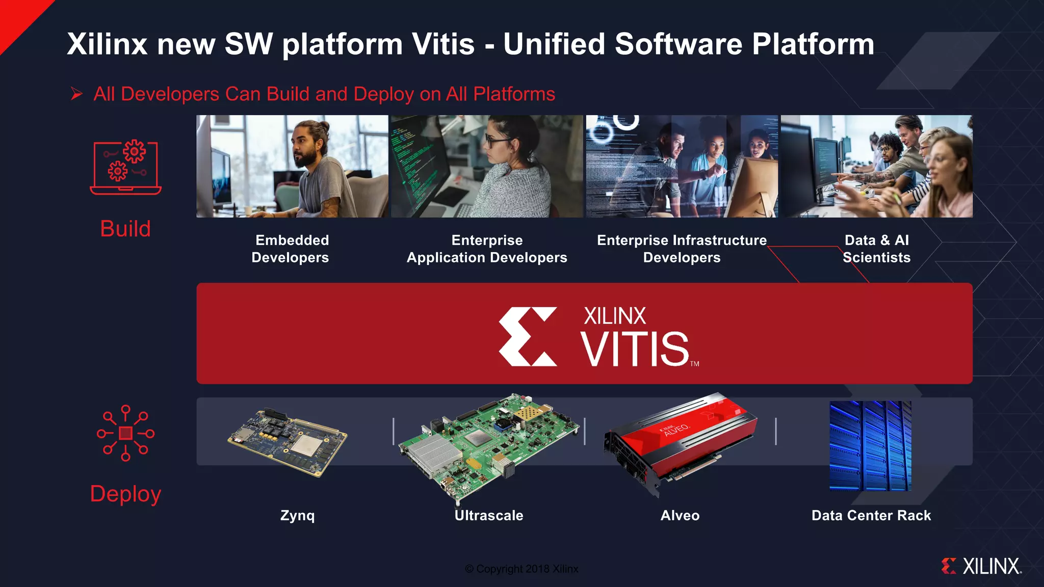 © Copyright 2018 Xilinx
Ø All Developers Can Build and Deploy on All Platforms
Build
Deploy
Ultrascale AlveoZynq Data Center Rack
Embedded
Developers
Enterprise
Application Developers
Enterprise Infrastructure
Developers
Data & AI
Scientists
Xilinx new SW platform Vitis - Unified Software Platform
 