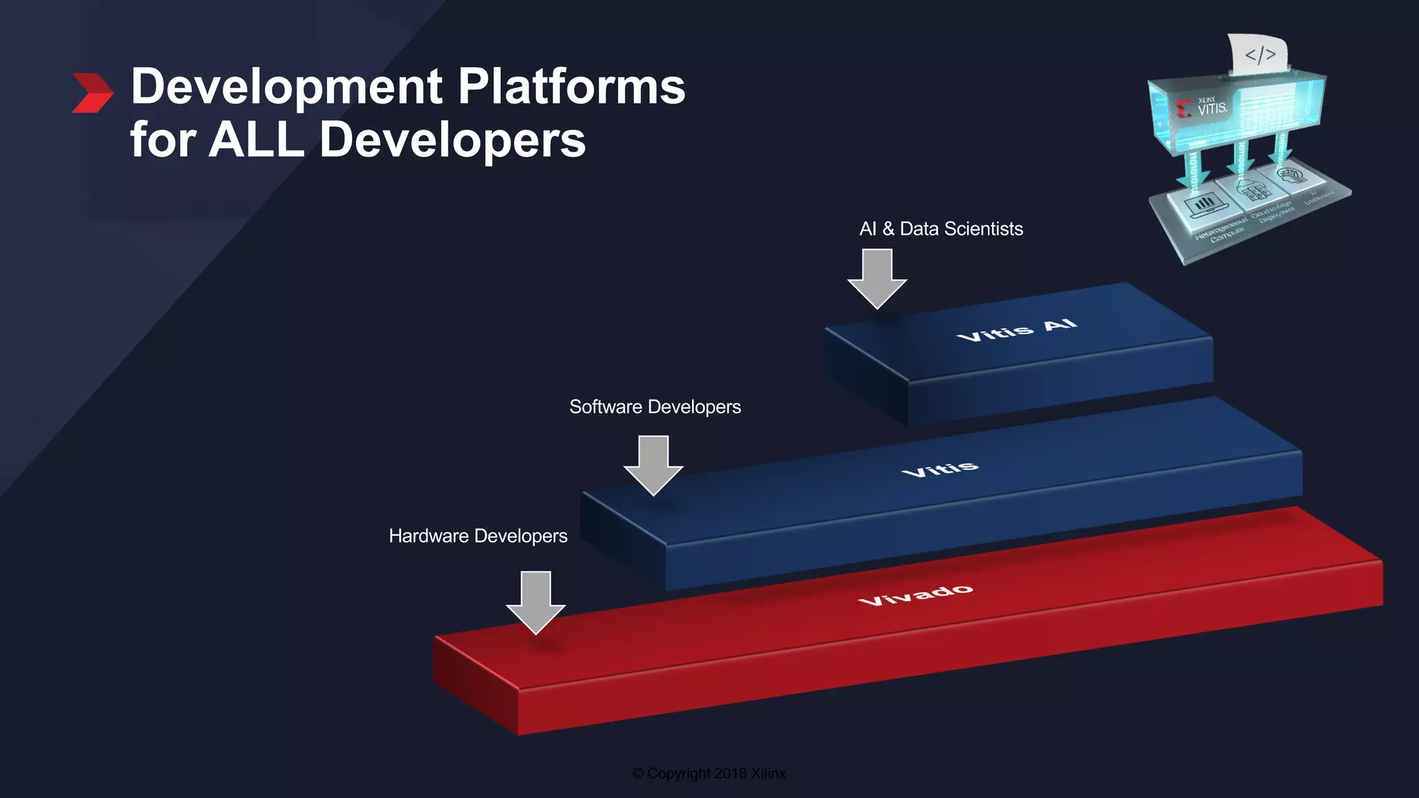 © Copyright 2018 Xilinx
Hardware Developers
Software Developers
AI & Data Scientists
Development Platforms
for ALL Developers
 