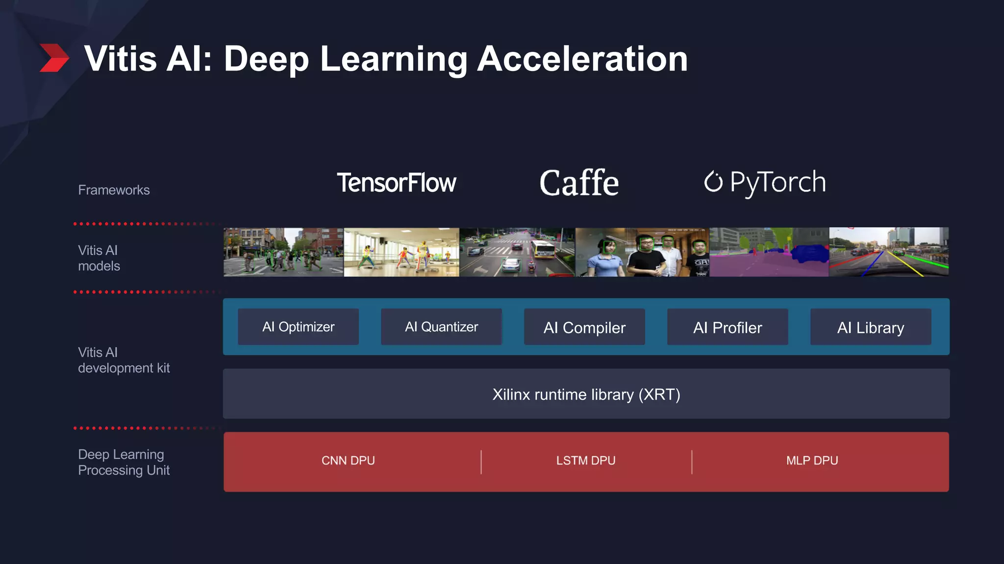 © Copyright 2018 Xilinx
Frameworks
Vitis AI
development kit
Vitis AI
models
Deep Learning
Processing Unit
Vitis AI: Deep Learning Acceleration
Xilinx runtime library (XRT)
AI Optimizer AI Quantizer AI Compiler AI Profiler AI Library
 