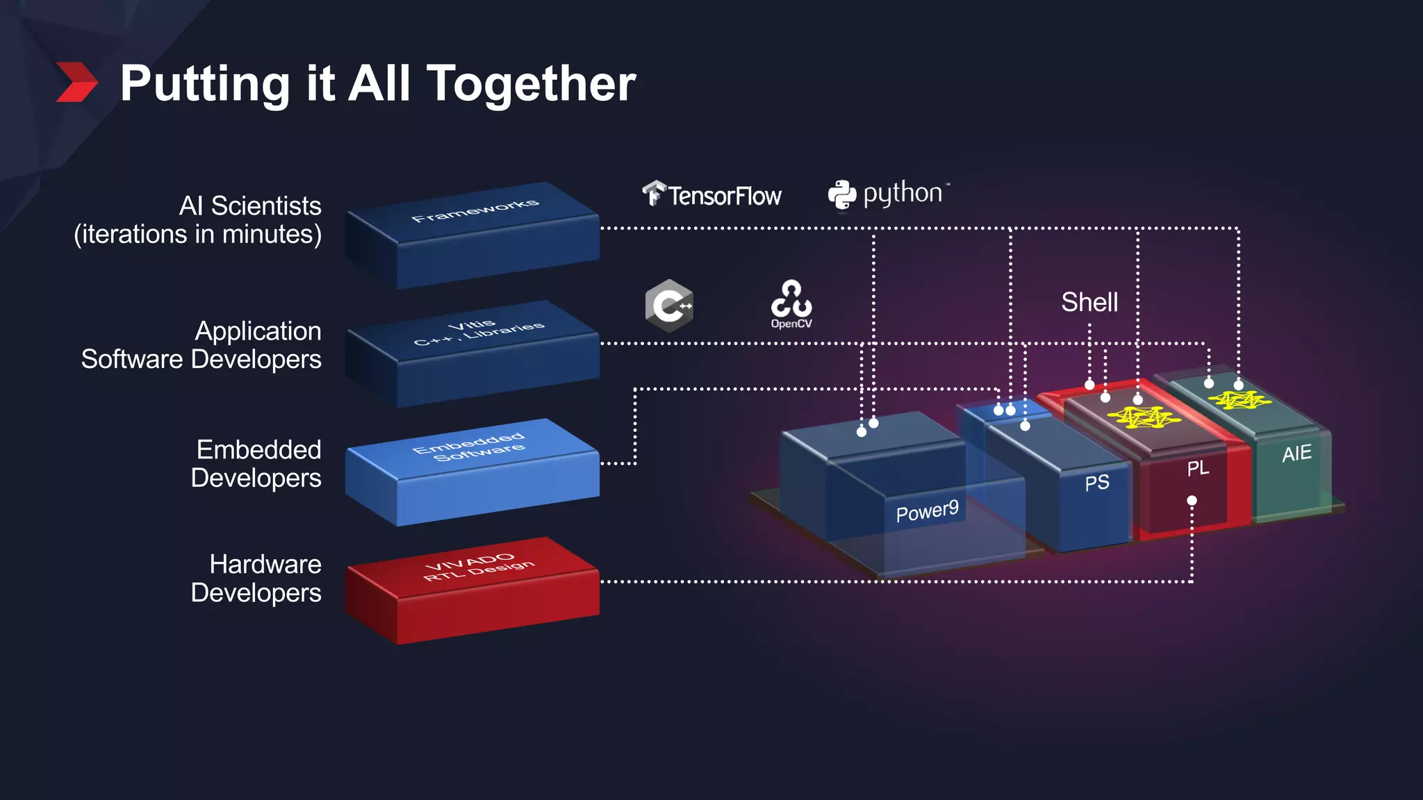 © Copyright 2018 Xilinx
Shell
Hardware
Developers
Application
Software Developers
AI Scientists
(iterations in minutes)
Embedded
Developers
Putting it All Together
 