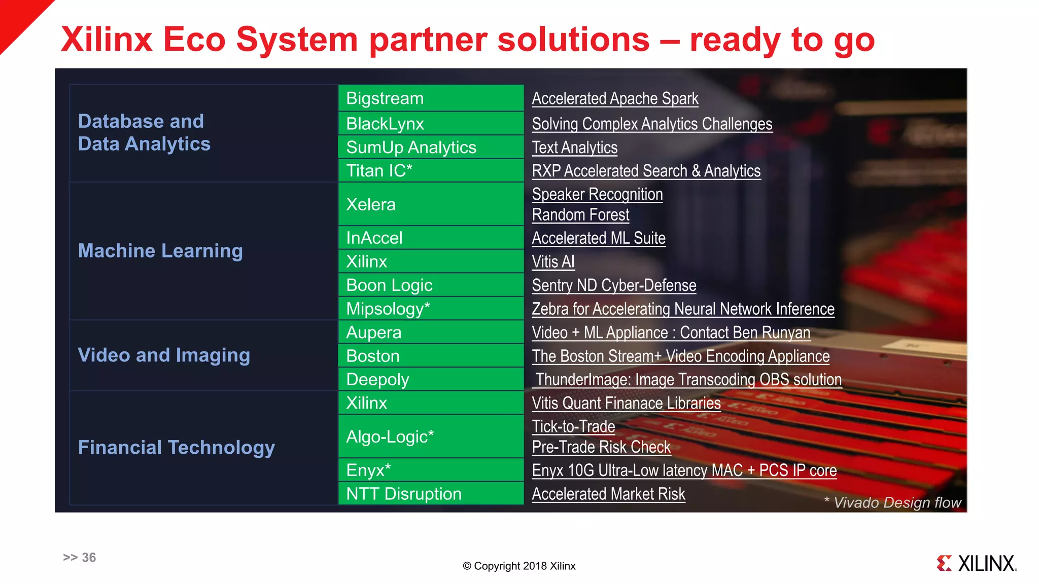 © Copyright 2018 Xilinx
>> 36
Database and
Data Analytics
Bigstream Accelerated Apache Spark
BlackLynx Solving Complex Analytics Challenges
SumUp Analytics Text Analytics
Titan IC* RXP Accelerated Search & Analytics
Machine Learning
Xelera
Speaker Recognition
Random Forest
InAccel Accelerated ML Suite
Xilinx Vitis AI
Boon Logic Sentry ND Cyber-Defense
Mipsology* Zebra for Accelerating Neural Network Inference
Video and Imaging
Aupera Video + MLAppliance : Contact Ben Runyan
Boston The Boston Stream+ Video Encoding Appliance
Deepoly ThunderImage: Image Transcoding OBS solution
Financial Technology
Xilinx Vitis Quant Finanace Libraries
Algo-Logic*
Tick-to-Trade
Pre-Trade Risk Check
Enyx* Enyx 10G Ultra-Low latency MAC + PCS IP core
NTT Disruption Accelerated Market Risk * Vivado Design flow
Xilinx Eco System partner solutions – ready to go
 