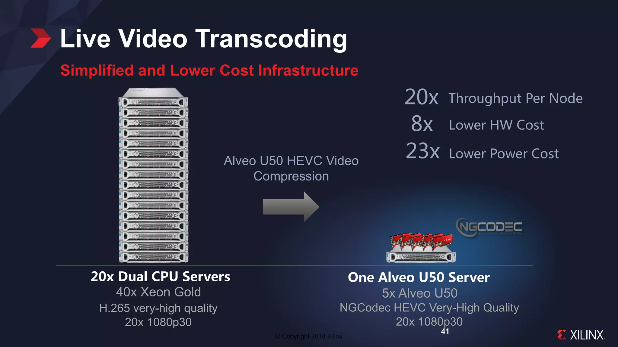 © Copyright 2018 Xilinx
Live Video Transcoding
41
5x Alveo U50
NGCodec HEVC Very-High Quality
20x 1080p30
One Alveo U50 Server
Alveo U50 HEVC Video
Compression
23x Lower Power Cost
8x Lower HW Cost
40x Xeon Gold
H.265 very-high quality
20x 1080p30
20x Dual CPU Servers
20x Throughput Per Node
Simplified and Lower Cost Infrastructure
 