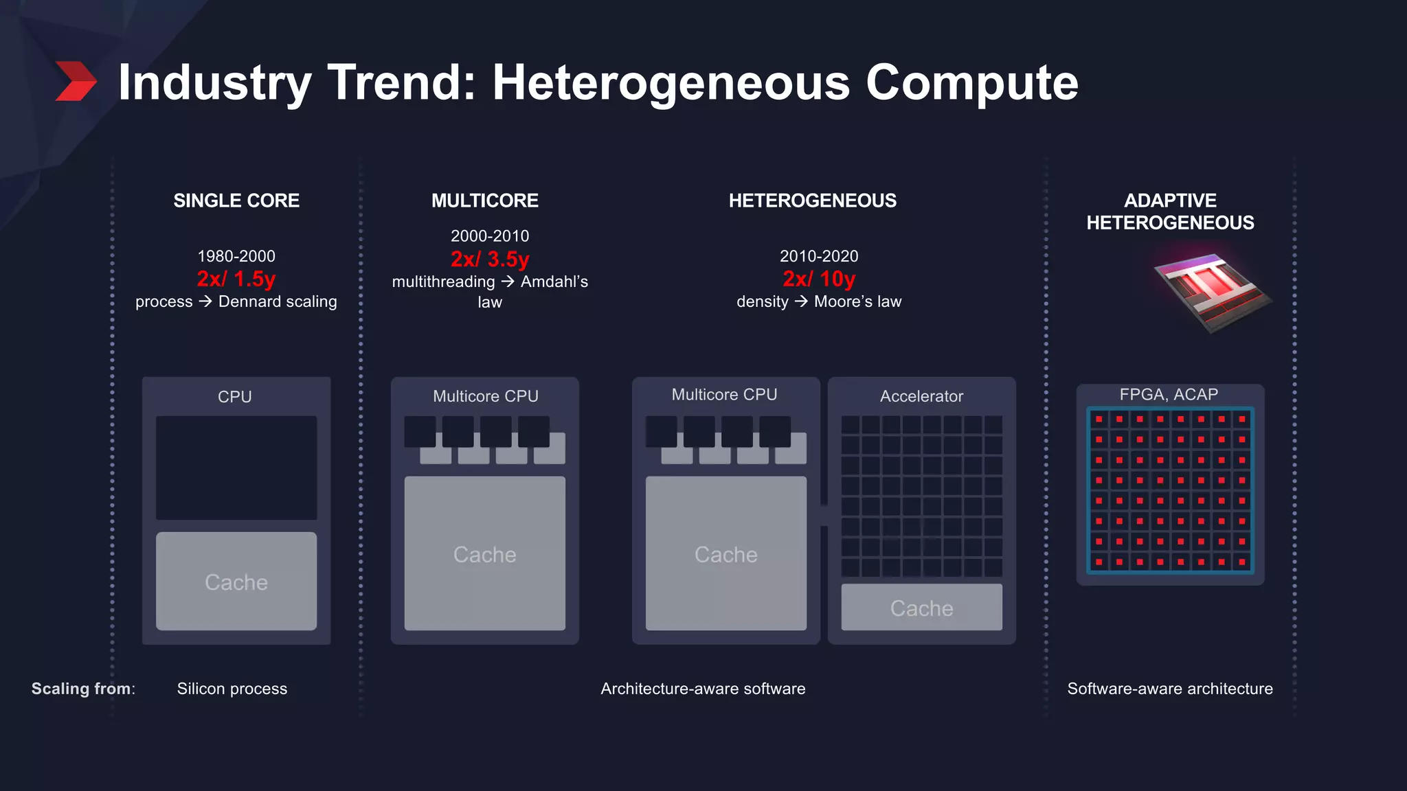 © Copyright 2018 Xilinx
Industry Trend: Heterogeneous Compute
Cache
Cache Cache
1980-2000
2x/ 1.5y
process à Dennard scaling
2000-2010
2x/ 3.5y
multithreading à Amdahl’s
law
2010-2020
2x/ 10y
density à Moore’s law
SINGLE CORE MULTICORE HETEROGENEOUS ADAPTIVE
HETEROGENEOUS
Cache
Scaling from: Silicon process Architecture-aware software Software-aware architecture
AcceleratorCPU Multicore CPU Multicore CPU FPGA, ACAP
 