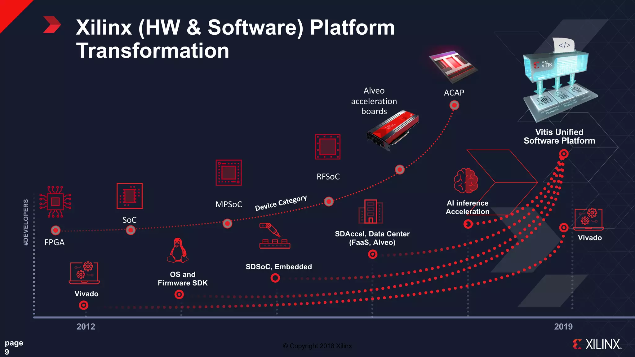 © Copyright 2018 Xilinx
Xilinx (HW & Software) Platform
Transformation
page
9
2012 2019
#DEVELOPERS
OS and
Firmware SDK
AI inference
Acceleration
Vitis Unified
Software Platform
SDSoC, Embedded
SDAccel, Data Center
(FaaS, Alveo)
Vivado
Vivado
FPGA
SoC
MPSoC
RFSoC
ACAP
Device Category
Alveo
acceleration
boards
 