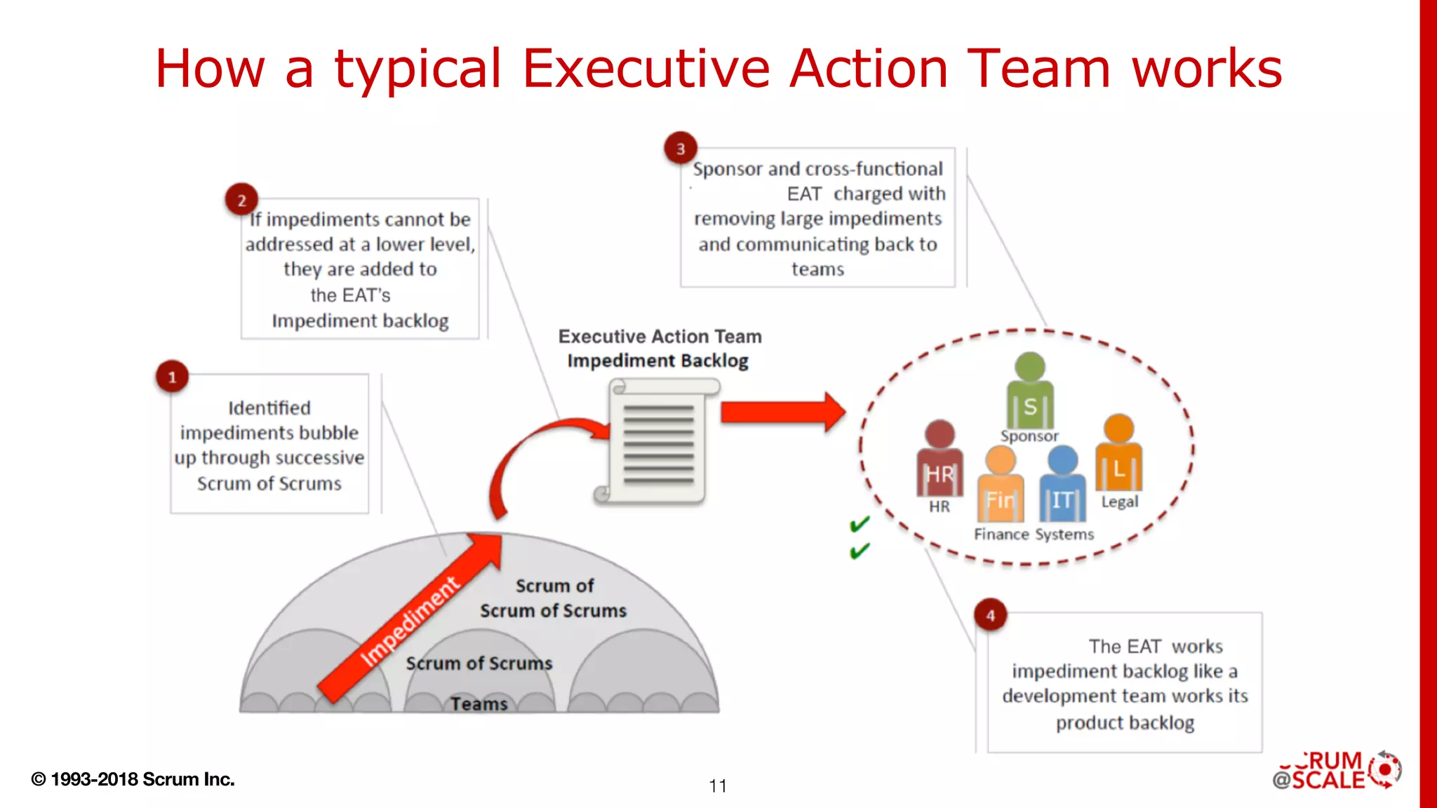 © 1993-2018 Scrum Inc.
How a typical Executive Action Team works
11
 