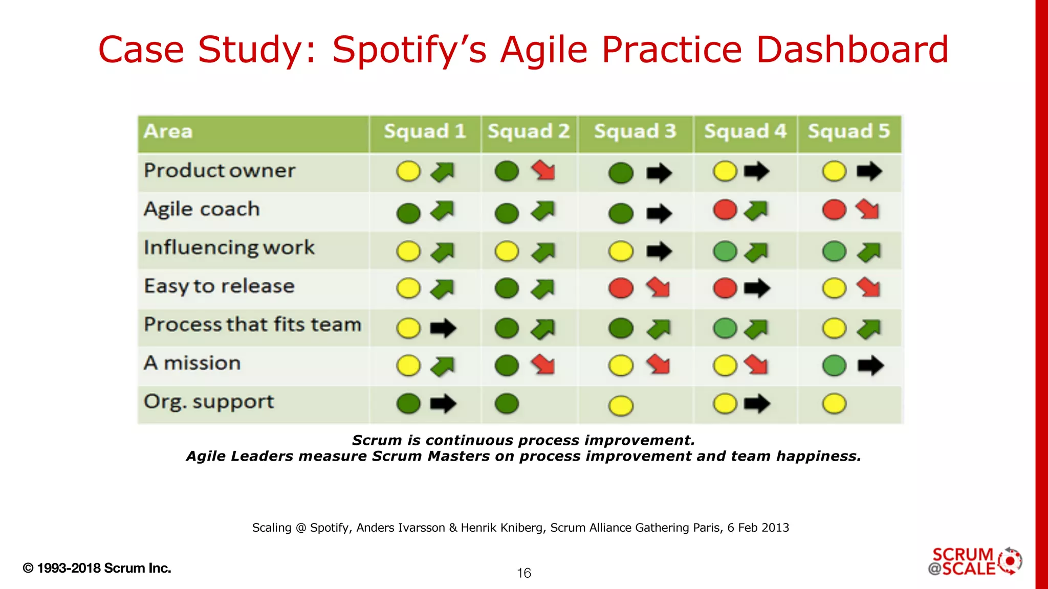 © 1993-2018 Scrum Inc. 16
Case Study: Spotify’s Agile Practice Dashboard
Scrum is continuous process improvement.
Agile Leaders measure Scrum Masters on process improvement and team happiness.
Scaling @ Spotify, Anders Ivarsson & Henrik Kniberg, Scrum Alliance Gathering Paris, 6 Feb 2013
 