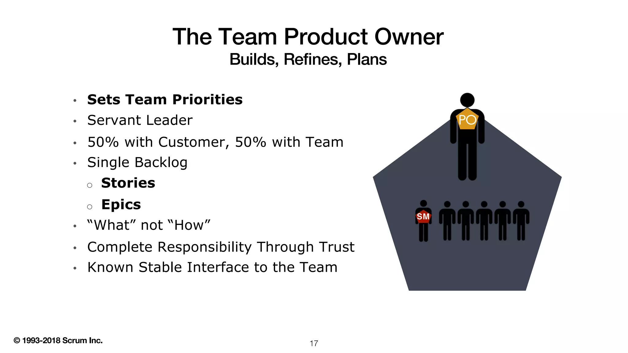© 1993-2018 Scrum Inc.
• Sets Team Priorities
• Servant Leader
• 50% with Customer, 50% with Team
• Single Backlog
o Stories
o Epics
• “What” not “How”
• Complete Responsibility Through Trust
• Known Stable Interface to the Team
The Team Product Owner
Builds, Refines, Plans
17
Team
M
PO
SM
 