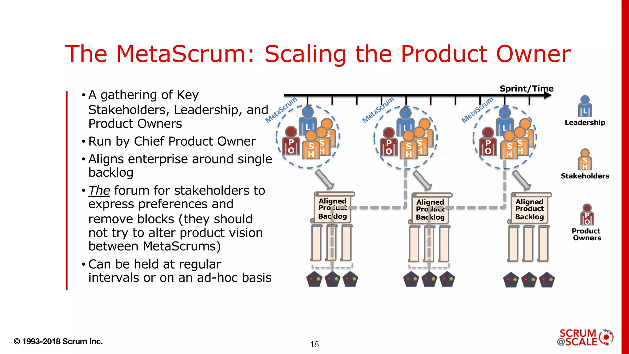 © 1993-2018 Scrum Inc.
The MetaScrum: Scaling the Product Owner
18
L
Leadership
S
H
Stakeholders
P
O
Product
Owners
Aligned
Product
Backlog
L
S
HP
O
Sprint/Time
Aligned
Product
Backlog
L
P
O
Aligned
Product
Backlog
L
P
O
• A gathering of Key
Stakeholders, Leadership, and
Product Owners
• Run by Chief Product Owner
• Aligns enterprise around single
backlog
• The forum for stakeholders to
express preferences and
remove blocks (they should
not try to alter product vision
between MetaScrums)
• Can be held at regular
intervals or on an ad-hoc basis
M
etaScrum
M
etaScrum
M
etaScrum
S
H
S
H
S
HS
H
S
H
S
HS
H
S
H
 