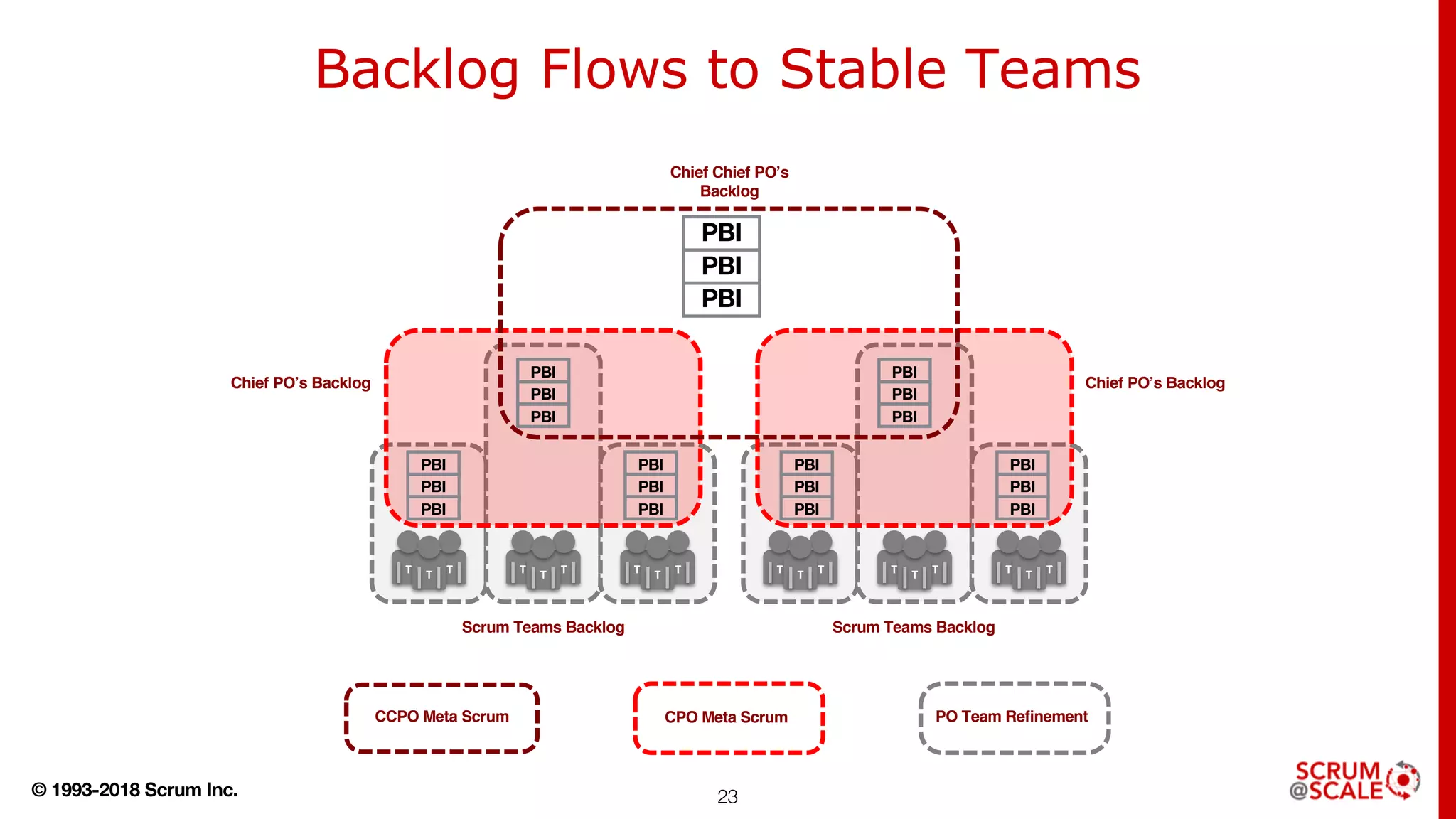 © 1993-2018 Scrum Inc. 23
Backlog Flows to Stable Teams
CCPO Meta Scrum CPO Meta Scrum PO Team Refinement
T TT T TT T TT T TT T TT T TT
Chief Chief PO’s
Backlog
Chief PO’s Backlog Chief PO’s Backlog
PBI
PBI
PBI
PBI
PBI
PBI
PBI
PBI
PBI
PBI
PBI
PBI
PBI
PBI
PBI
PBI
PBI
PBI
PBI
PBI
PBI
Scrum Teams Backlog Scrum Teams Backlog
 