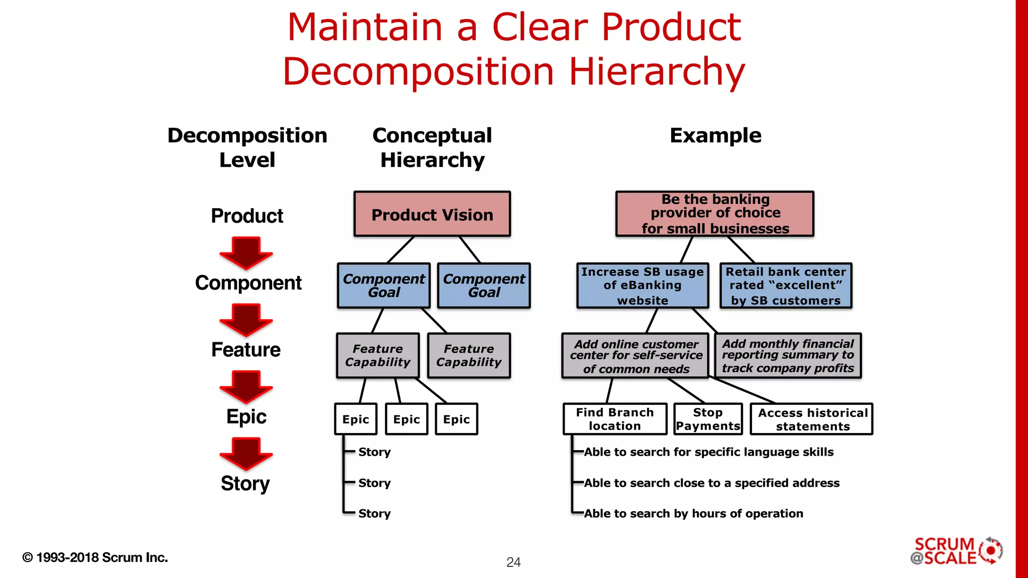 © 1993-2018 Scrum Inc. 24
Maintain a Clear Product
Decomposition Hierarchy
Component
Goal
Feature
Capability
Feature
Capability
EpicEpic Epic
Story
Story
Story
Product Vision
Component
Goal
Product
Component
Feature
Epic
Story
Increase SB usage
of eBanking
website
Add online customer
center for self-service
of common needs
Find Branch
location
Able to search for specific language skills
Able to search close to a specified address
Able to search by hours of operation
Be the banking
provider of choice
for small businesses
Stop
Payments
Access historical
statements
Retail bank center
rated “excellent”
by SB customers
Add monthly financial
reporting summary to
track company profits
Decomposition
Level
Conceptual
Hierarchy
Example
 
