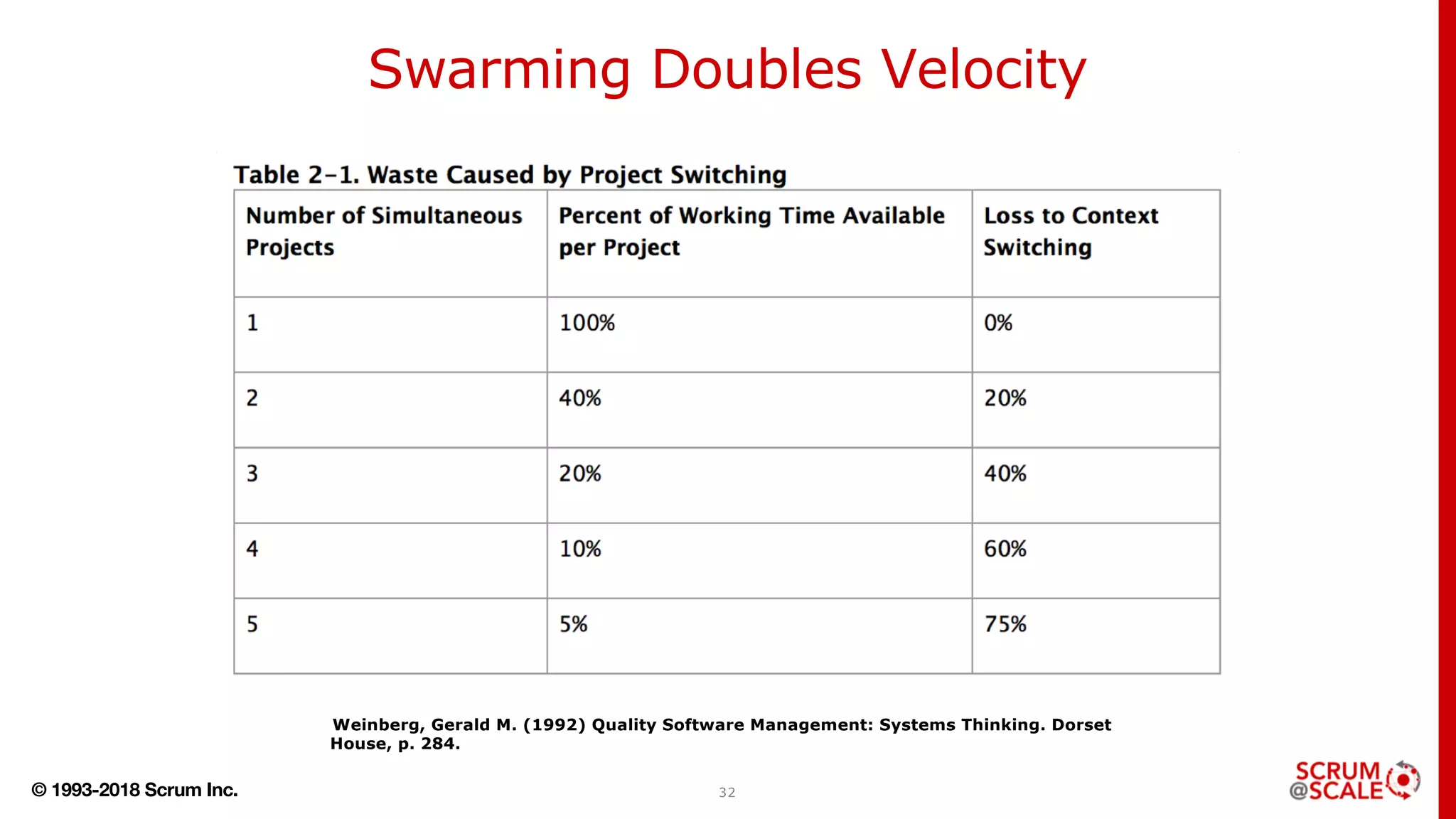 © 1993-2018 Scrum Inc. 32
Swarming Doubles Velocity
Weinberg, Gerald M. (1992) Quality Software Management: Systems Thinking. Dorset
House, p. 284.
 