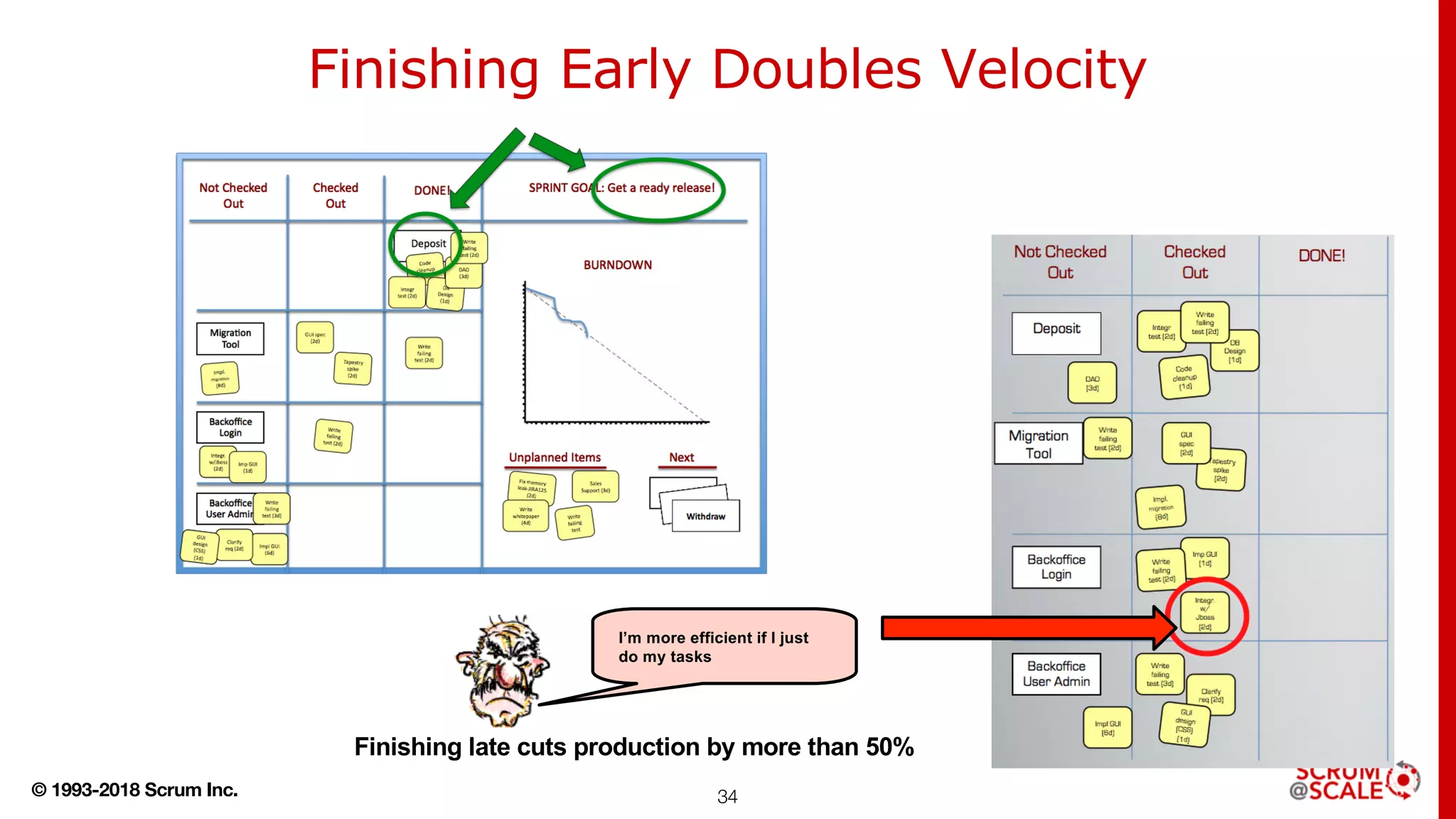 © 1993-2018 Scrum Inc. 34
Finishing Early Doubles Velocity
Finishing late cuts production by more than 50%
I’m more efficient if I just
do my tasks
 