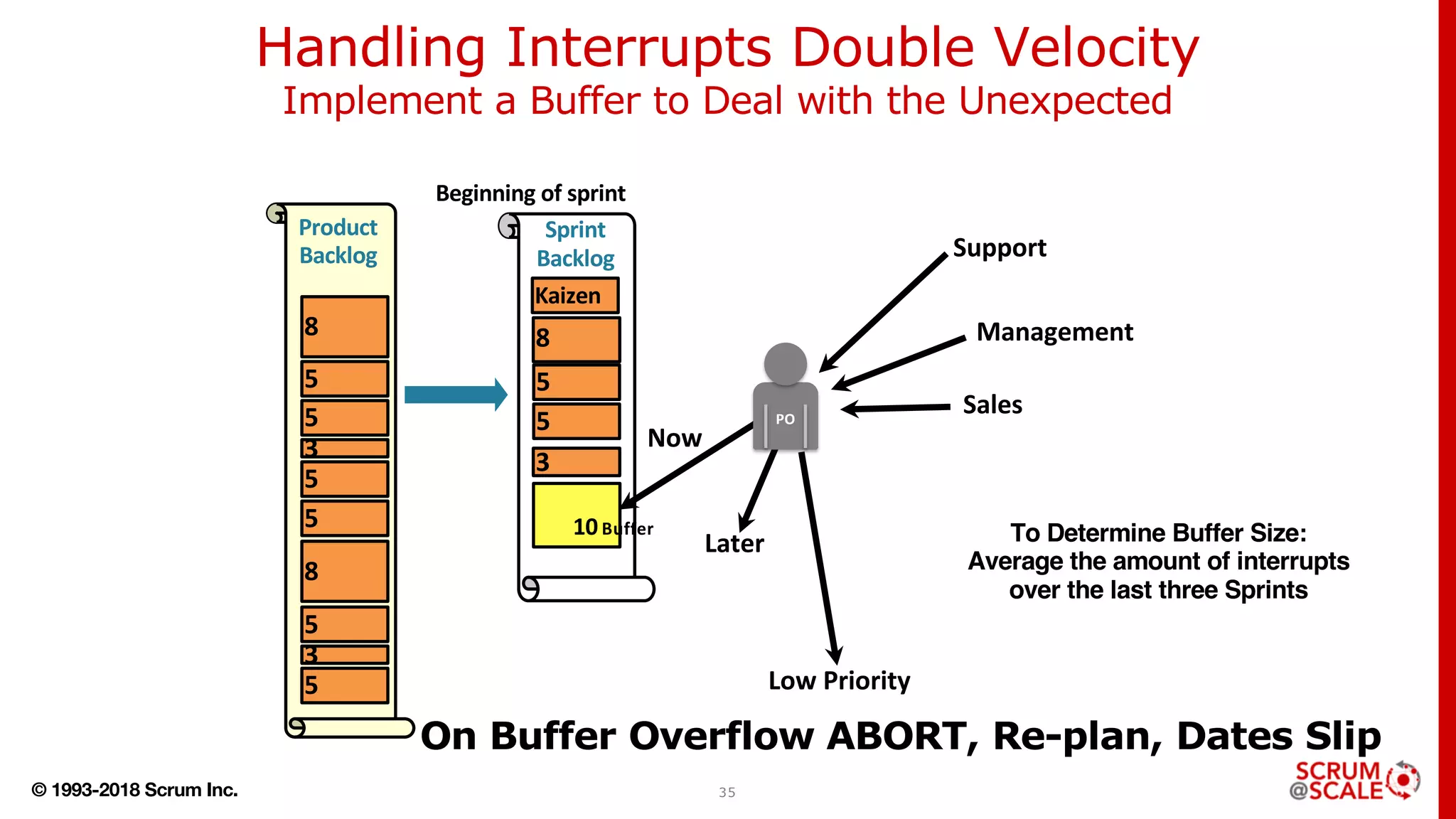 © 1993-2018 Scrum Inc. 35
Handling Interrupts Double Velocity
Implement a Buffer to Deal with the Unexpected
8
5
3
5
5
5
3
5
5
8
Product
Backlog
Beginning of sprint
8
5
5
3
Sprint
Backlog
Kaizen
10Buffer
Support
Sales
Management
Now
Later
Low Priority
On Buffer Overflow ABORT, Re-plan, Dates Slip
PO
To Determine Buffer Size:
Average the amount of interrupts
over the last three Sprints
 