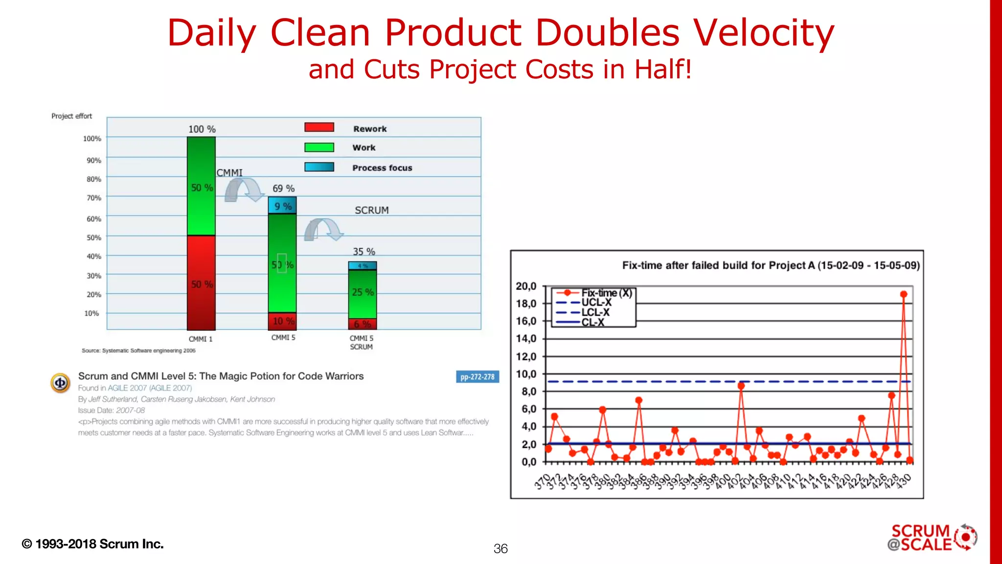 © 1993-2018 Scrum Inc. 36
Daily Clean Product Doubles Velocity
and Cuts Project Costs in Half!
 