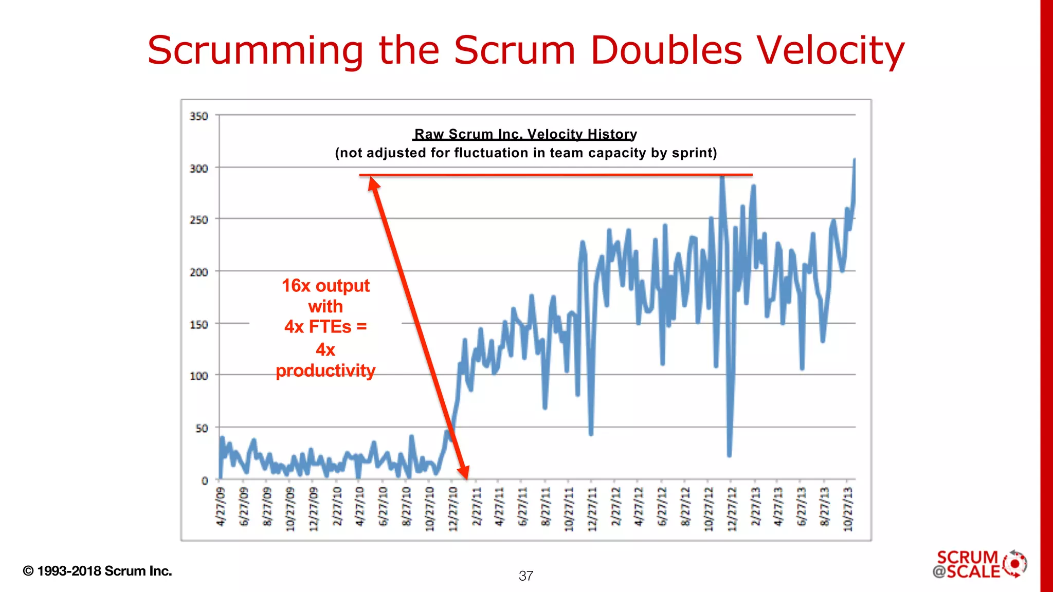 © 1993-2018 Scrum Inc. 37
Scrumming the Scrum Doubles Velocity
16x output
with
4x FTEs =
4x
productivity
Raw Scrum Inc. Velocity History
(not adjusted for fluctuation in team capacity by sprint)
 