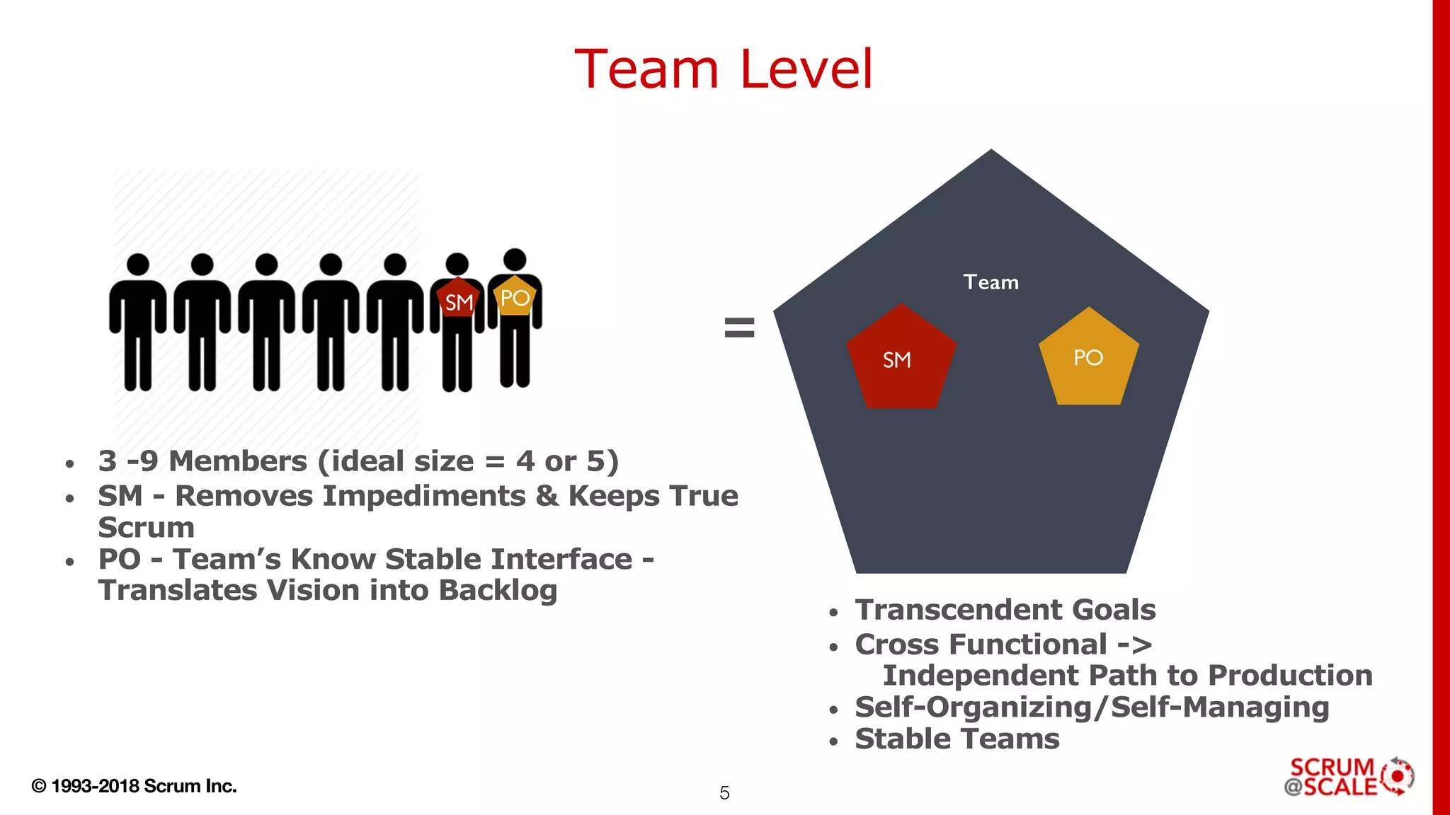 © 1993-2018 Scrum Inc. 5
Team Level
• 3 -9 Members (ideal size = 4 or 5)
• SM - Removes Impediments & Keeps True
Scrum
• PO - Team’s Know Stable Interface -
Translates Vision into Backlog
SM PO
=
Team
SMSM PO
• Transcendent Goals
• Cross Functional ->
Independent Path to Production
• Self-Organizing/Self-Managing
• Stable Teams
 