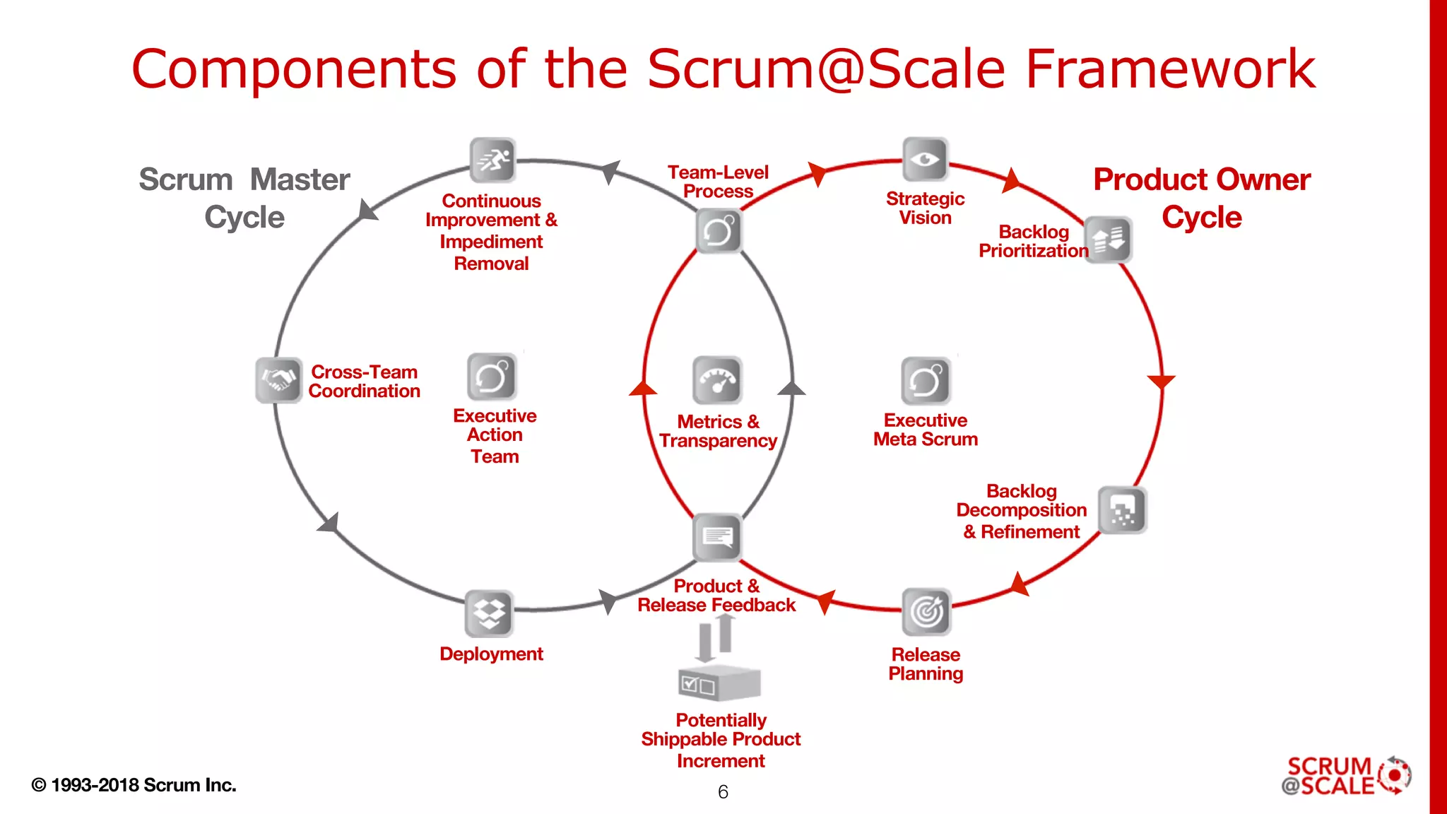 © 1993-2018 Scrum Inc. 6
Components of the Scrum@Scale Framework
Continuous
Improvement &
Impediment
Removal
Executive
Action
Team
Cross-Team
Coordination
Team-Level
Process
Metrics &
Transparency
Product &
Release Feedback
Strategic
Vision
Executive
Meta Scrum
Deployment
Backlog
Prioritization
Backlog
Decomposition
& Refinement
Release
Planning
Potentially
Shippable Product
Increment
Product Owner
Cycle
Scrum Master
Cycle
 