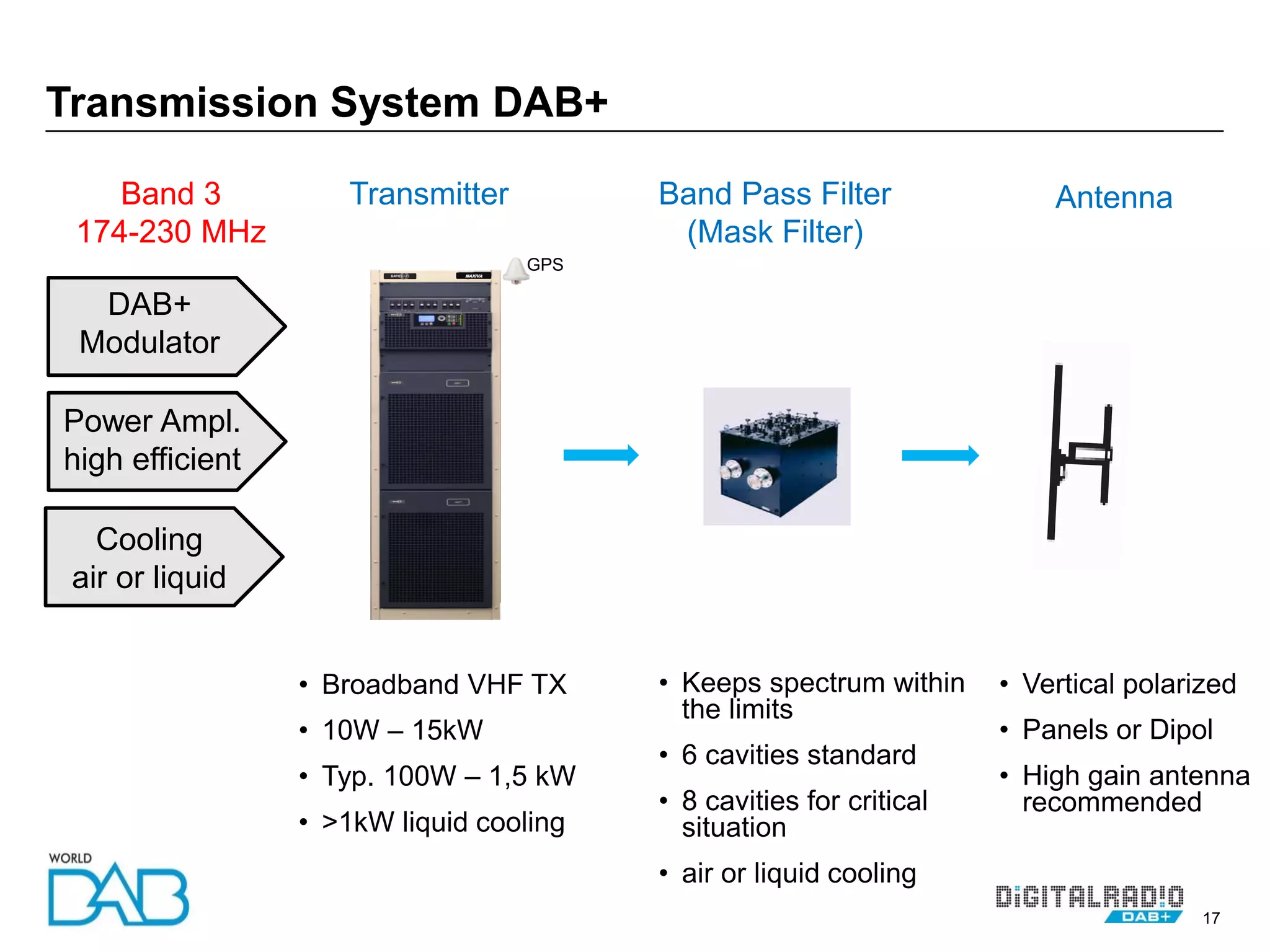 17
Transmission System DAB+
DAB+
Modulator
Cooling
air or liquid
Power Ampl.
high efficient
Transmitter Band Pass Filter
(Mask Filter)
Antenna
MAXIVA
• Vertical polarized
• Panels or Dipol
• High gain antenna
recommended
• Broadband VHF TX
• 10W – 15kW
• Typ. 100W – 1,5 kW
• >1kW liquid cooling
• Keeps spectrum within
the limits
• 6 cavities standard
• 8 cavities for critical
situation
• air or liquid cooling
Band 3
174-230 MHz
GPS
 