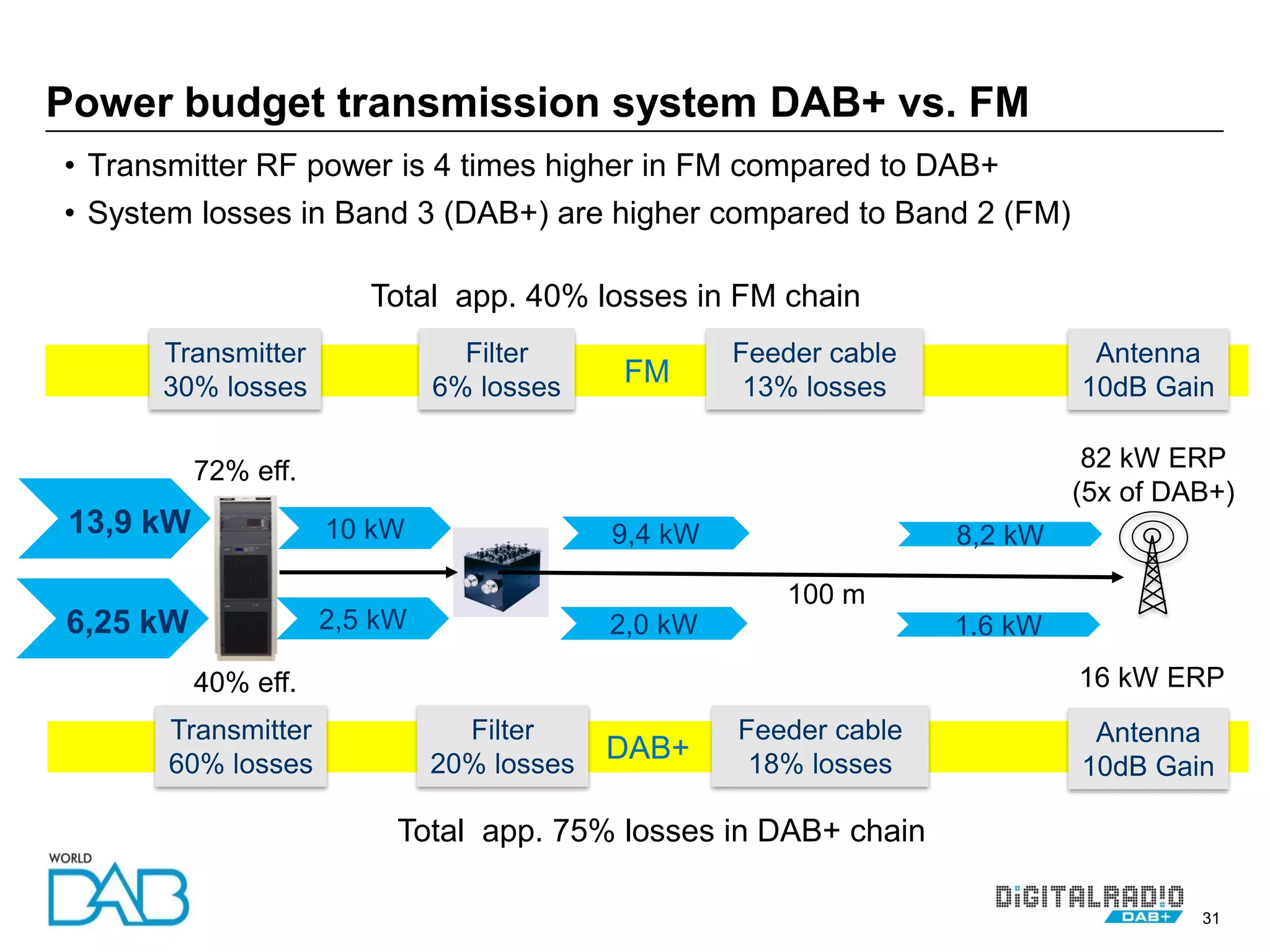 31
DAB+
FM
Power budget transmission system DAB+ vs. FM
Transmitter
60% losses
Filter
20% losses
Feeder cable
18% losses
Antenna
10dB Gain
2,5 kW 2,0 kW 1.6 kW6,25 kW
100 m
40% eff.
82 kW ERP
(5x of DAB+)
Transmitter
30% losses
Filter
6% losses
Feeder cable
13% losses
Antenna
10dB Gain
10 kW 9,4 kW 8,2 kW13,9 kW
72% eff.
16 kW ERP
• Transmitter RF power is 4 times higher in FM compared to DAB+
• System losses in Band 3 (DAB+) are higher compared to Band 2 (FM)
Total app. 40% losses in FM chain
Total app. 75% losses in DAB+ chain
 