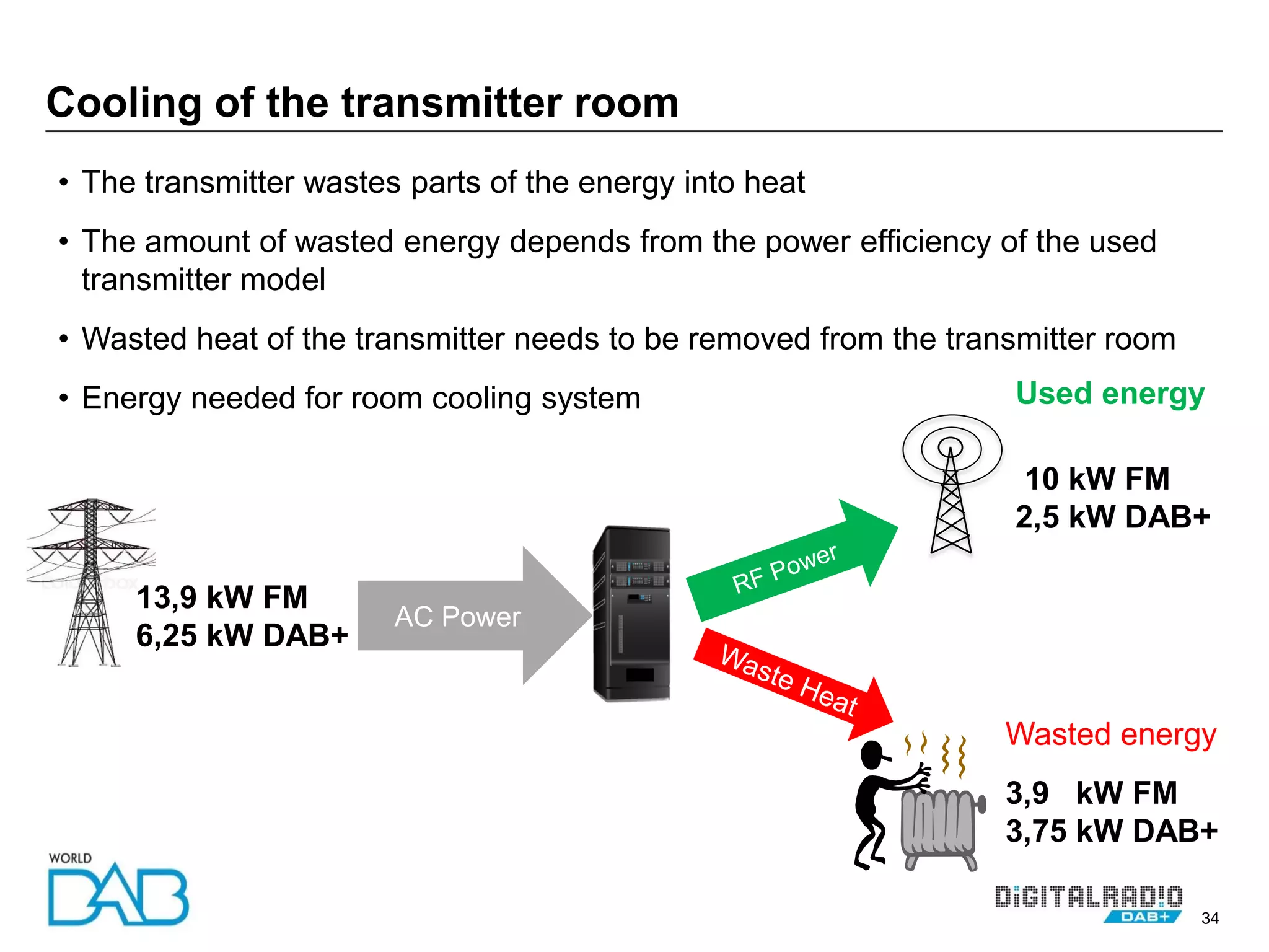 34
• The transmitter wastes parts of the energy into heat
• The amount of wasted energy depends from the power efficiency of the used
transmitter model
• Wasted heat of the transmitter needs to be removed from the transmitter room
• Energy needed for room cooling system
Cooling of the transmitter room
13,9 kW FM
6,25 kW DAB+
AC Power
10 kW FM
2,5 kW DAB+
3,9 kW FM
3,75 kW DAB+
Wasted energy
Used energy
 