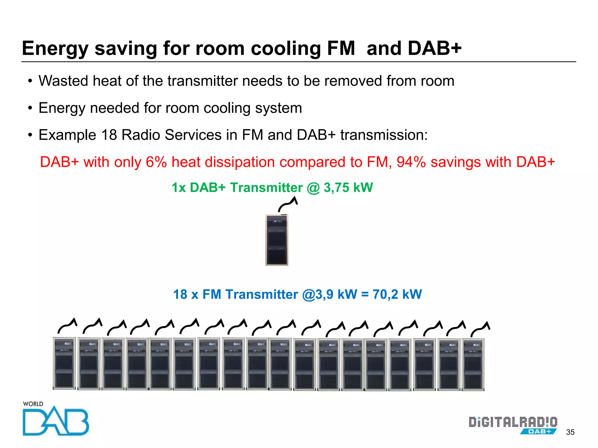 35
Energy saving for room cooling FM and DAB+
18 x FM Transmitter @3,9 kW = 70,2 kW
1x DAB+ Transmitter @ 3,75 kW
• Wasted heat of the transmitter needs to be removed from room
• Energy needed for room cooling system
• Example 18 Radio Services in FM and DAB+ transmission:
DAB+ with only 6% heat dissipation compared to FM, 94% savings with DAB+
 