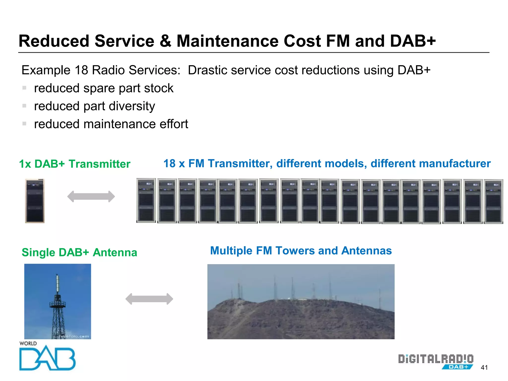 41
Reduced Service & Maintenance Cost FM and DAB+
18 x FM Transmitter, different models, different manufacturer1x DAB+ Transmitter
Example 18 Radio Services: Drastic service cost reductions using DAB+
 reduced spare part stock
 reduced part diversity
 reduced maintenance effort
Multiple FM Towers and AntennasSingle DAB+ Antenna
 