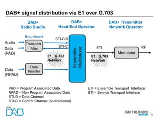 10
DAB+ signal distribution via E1 over G.703
Audio
Data
(NPAD)
Transport
Mux
Ensemble
Multiplexer
STI-C/D
ETI
ETI = Ensemble Transport Interface
STI = Service Transport Interface
RFSTI-C
PAD = Program Associated Data
NPAD = Non Program Associated Data
STI-D = Data Channel
STI-C = Control Channel (bi-directional)
E1 G.703
Network
Data
Inserter
Data
(PAD)
E1 G.703
Network
Modulator
Enc.+Insert
DAB+
Radio Studio
DAB+
Head-End Operator
DAB+ Transmitter
Network Operator
 