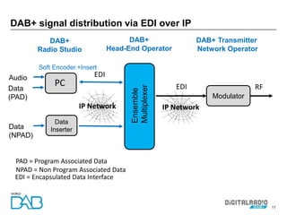 11
DAB+ signal distribution via EDI over IP
Audio
Data
(NPAD)
PC
Ensemble
Multiplexer
EDI
EDI = Encapsulated Data Interface
RF
PAD = Program Associated Data
NPAD = Non Program Associated Data
IP Network
Data
Inserter
Data
(PAD)
IP Network
Modulator
Soft Encoder.+Insert
EDI
DAB+
Radio Studio
DAB+
Head-End Operator
DAB+ Transmitter
Network Operator
 