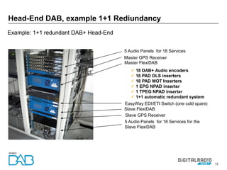 13
Head-End DAB, example 1+1 Rediundancy
5 Audio Panels for 18 Services
Master FlexiDAB
EasyWay EDI/ETI Switch (one cold spare)
Slave GPS Receiver
5 Audio Panels for 18 Services for the
Slave FlexiDAB
 18 DAB+ Audio encoders
 18 PAD DLS inserters
 18 PAD MOT Inserters
 1 EPG NPAD inserter
 1 TPEG NPAD inserter
 1+1 automatic redundant system
Master GPS Receiver
Slave FlexiDAB
Example: 1+1 redundant DAB+ Head-End
 
